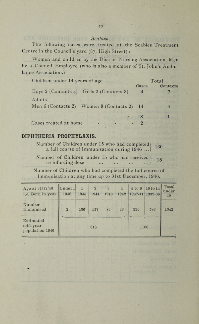 Scabies. The following cases were treated at the Scabies Treatment Centre in the Council’s yard (87, High Street) :— Women and children by the District Nursing Association, Men by a Council Employee (who is also a member of St. John’s Ambu- lance Association.) Children under 14 years of age Total Cases Contacts Boys 2 (Contacts 4) Girls 2 (Contacts 3) 4 7 Adults Men 6 (Contacts 2) Women 8 (Contacts 2) 14 4 ' 18 11 Cases treated at home - - - 2 DIPHTHERIA PROPHYLAXIS. Number of Children under 15 who had completed] joq a full course of Immunisation during 1946 ...) Number of Children under 15 who had received) reinforcing dose ... ... ... ...j Number of Children who had completed the full course of Immunisation at any time up to 31st December, 1946. Age at 31/12/46 i.e. Born in year Under 1 1946 1 1945 2 1944 3 1943 4 1942 5 to 9 1937-41 10 to 14 1932-36 Total under 15 Number Immunised 2 136 157 86 43 336 583 1342 Estimated mid-year population 1946 616 -Y- —^ 1160