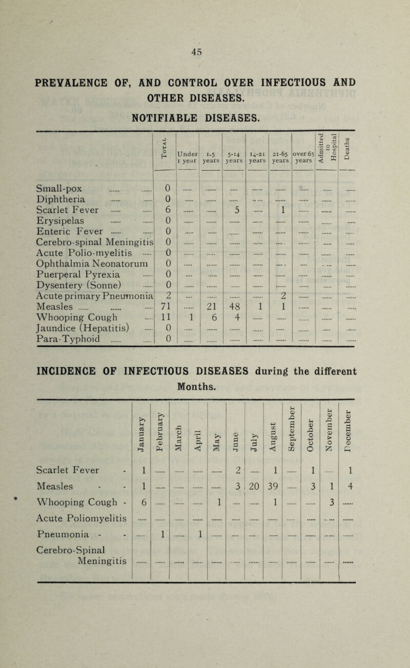 PREVALENCE OF, AND CONTROL OYER INFECTIOUS AND OTHER DISEASES. NOTIFIABLE DISEASES. < B 0 ‘a cn o h Under I year 1-5 years 5-14 years 14-21 years 21-65 years over 65 years P w (/) s Q Small-pox i 0 Diphtheria 0 Scarlet Fever 6 5 1 Erysipelas 0 Enteric Fever 0 Cerebro-spinal Meningitis 0 Acute Polio-myelitis 0 Ophthalmia Neonatorum 0 Puerperal Pyrexia 0 Dysentery (Sonne) 0 Acute primary Pneumonia 2 2 Measles 71 21 48 1 1 Whooping Cough 11 1 6 4 Jaundice (Hepatitis) 0 Para-Typhoid 0 INCIDENCE OF INFECTIOUS DISEASES during the different Months. 1 4