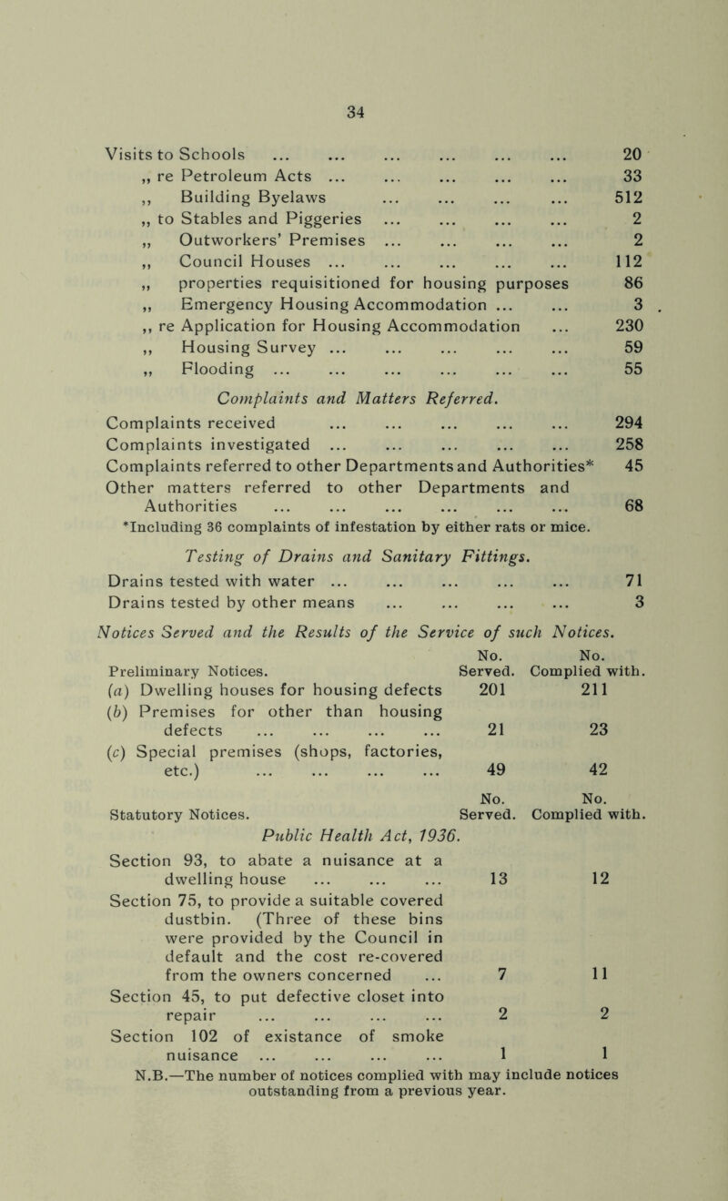 Visits to Schools ... ... ... ... ... ... 20 ,, re Petroleum Acts ... ... ... ... ... 33 ,, Building Byelaws ... ... ... ... 512 „ to Stables and Piggeries ... ... ... ... 2 ,, Outworkers’ Premises ... ... ... ... 2 ,, Council Houses ... ... ... ... ... 112 „ properties requisitioned for housing purposes 86 ,, Emergency Housing Accommodation ... ... 3 . ,, re Application for Housing Accommodation ... 230 ,, Housing Survey ... ... ... ... ... 59 „ Flooding ... ... ... ... ... ... 55 Complaints and Matters Referred. Complaints received ... ... ... ... ... 294 Complaints investigated ... ... ... ... ... 258 Complaints referred to other Departments and Authorities* 45 Other matters referred to other Departments and Authorities ... ... ... ... ... ... 68 including 36 complaints of infestation by either rats or mice. Testing of Drains and Sanitary Fittings. Drains tested with water ... ... ... ... ... 71 Drains tested by other means ... ... ... ... 3 Notices Served and the Results of the Service of such Notices. No. No. Preliminary Notices. Served. Complied with. (a) Dwelling houses for housing defects 201 211 (b) Premises for other than housing defects 21 23 (c) Special premises (shops, factories, etc.) 49 42 No. No. Statutory Notices. Served. Complied with. Public Health Act, 1936. Section 93, to abate a nuisance at a dwelling house 13 12 Section 75, to provide a suitable covered dustbin. (Three of these bins were provided by the Council in default and the cost re-covered from the owners concerned 7 11 Section 45, to put defective closet into repair 2 2 Section 102 of existance of smoke nuisance 1 1 N.B.—The number of notices complied with may include notices outstanding from a previous year.