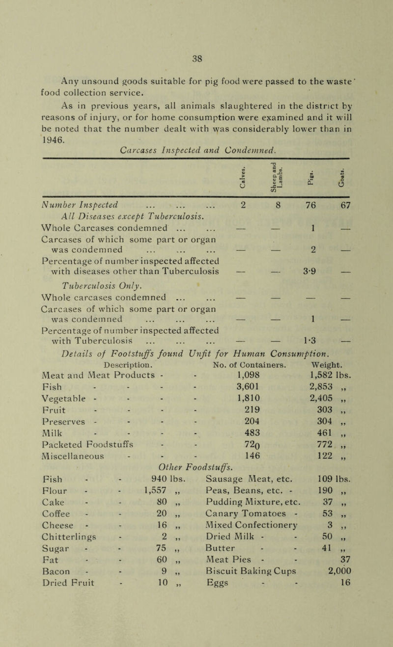 Any unsound goods suitable for pig food were passed to the waste ‘ food collection service. As in previous years, all animals slaughtered in the district by reasons of injury, or for home consumption were examined and it will be noted that the number dealt with was considerably lower than in 1946. Carcases Inspected and Condemned. Number Inspected ... ... ... 2 All Diseases except Tuberculosis. Whole Carcases condemned ... ... — Carcases of which some part or organ was condemned ... ... ... — Percentage of number inspected affected with diseases other than Tuberculosis — Tuberculosis Only. Whole carcases condemned ... ... — Carcases of which some part or organ was condemned ... ... ... — Percentage of number inspected affected with Tuberculosis ... ... ... — 8 76 67 1 — 2 — 3-9 — 1 1*3 Details of Footstuffs found Unfit for Human Consumption. Description. No. of Containers. Weight. Meat and Meat Products - 1,098 1,582 lbs. Fish - 3,601 2,853 „ Vegetable - - 1,810 2,405 „ Fruit 219 303 „ Preserves - - 204 304 „ Milk - 483 461 „ Packeted Foodstuffs - 720 772 „ Miscellaneous 146 Other Foodstuffs. 122 „ Fish 940 lbs. Sausage Meat, etc. 109 lbs. Flour 1,557 „ Peas, Beans, etc. - 190 „ Cake so „ Pudding Mixture, etc. 37 „ Coffee 20 „ Canary Tomatoes - 53 „ Cheese 16 „ Mixed Confectionery 3 „ Chitterlings 2 „ Dried Milk - 50 „ Sugar 75 „ Butter 41 „ Fat - - 60 „ Meat Pies - 37 Bacon 9 „ Biscuit Baking Cups 2,000 Dried Fruit 10 „ Eggs 16