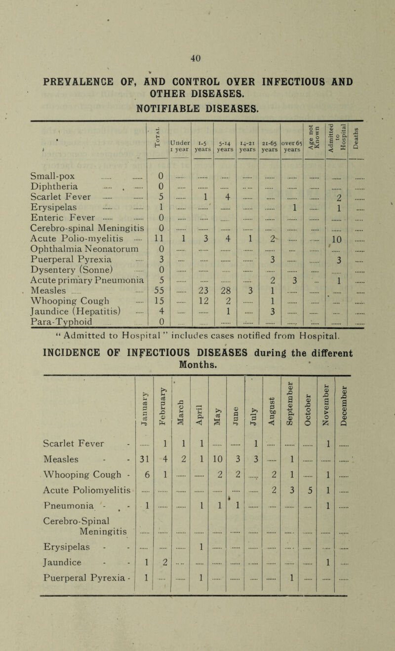 % PREVALENCE OF, AND CONTROL OYER INFECTIOUS AND OTHER DISEASES. NOTIFIABLE DISEASES. 1 ' < H § i 0) 0 Q CD 2 .■£ 0 ’& </> A i H Under i year i-5 years 5-14 years 14-21 years 21-65 years over 65 years 0 < * <2 Q Small-pox 0 Diphtheria . 0 Scarlet Fever 5 1 4 2 Erysipelas 1 ' 1 1 Enteric Fever 0 Cerebro-spinal Meningitis 0 Acute Polio-myelitis 11 1 3 4 1 2- 10 Ophthalmia Neonatorum 0 1 Puerperal Pyrexia 3 3 3 Dysentery (Sonne) 0 Acute primary Pneumonia 5 2 3 1 Measles 55 23 28 3 1 Whooping Cough 15 12 2 1 Jaundice (Hepatitis) 4 1 3 Para-Typhoid 0 “ Admitted to Hospital ” includes cases notified from Hospital. INCIDENCE OF INFECTIOUS DISEASES during the different Months. January February March April May June July August September October November December | Scarlet Fever 1 1 1 1 1 Measles 31 4 2 1 10 3 3 1 Whooping Cough - 6 1 2 2 2 1 1 Acute Poliomyelitis 2 3 5 1 Pneumonia - t - 1 1 1 • 1 1 Cerebro-Spinal Meningitis ...... Erysipelas 1 Jaundice 1 2 1 Puerperal Pyrexia - 1 ..... 1 1 —