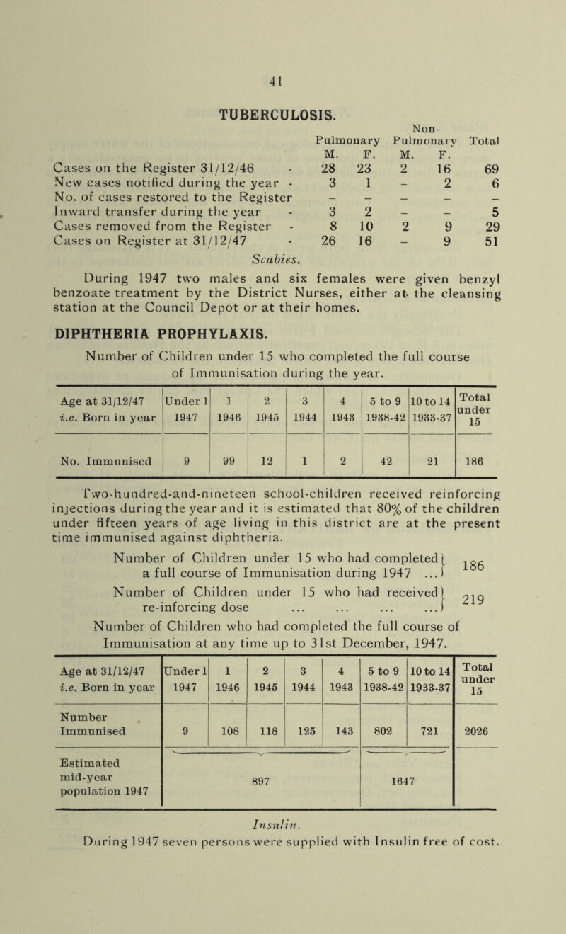 TUBERCULOSIS. Pulmonary M. F. Non- Pulmonary M. F. Total Cases on the Register 31/12/46 28 23 2 16 69 New cases notified during the year - 3 1 - 2 6 No. of cases restored to the Register - - - _ _ Inward transfer during the year 3 2 — — 5 Cases removed from the Register 8 10 2 9 29 Cases on Register at 31/12/47 Scabies. 26 16 9 51 During 1947 two males and six females were given benzyl benzoate treatment by the District Nurses, either at* the cleansing station at the Council Depot or at their homes. DIPHTHERIA PROPHYLAXIS. Number of Children under 15 who completed the full course of Immunisation during the year. Age at 31/12/47 i.e. Born in year Under 1 1947 1 1946 2 1945 3 1944 4 1943 5 to 9 1938-42 10 to 14 1933-37 Total under 15 No. Immunised 9 99 12 1 2 42 21 186 Two-hundred-and-nineteen school-children received reinforcing in jections during the year and it is estimated that 80% of the children under fifteen years of age living in this district are at the present time immunised against diphtheria. Number of Children under 15 who had completed [ a full course of Immunisation during 1947 ... 1 Number of Children under 15 who had received) gig re-inforcing dose ... ... ... ...) Number of Children who had completed the full course of Immunisation at any time up to 31st December, 1947. Age at 31/12/47 i.e. Born in year Under 1 1947 1 1946 2 1945 3 1944 4 1943 5 to 9 1938-42 10 to 14 1933,37 Total under 15 Number Immunised 9 108 118 125 143 802 721 2026 Estimated mid-year population 1947 897 1647 Insulin. During 1947 seven persons were supplied with Insulin free of cost.