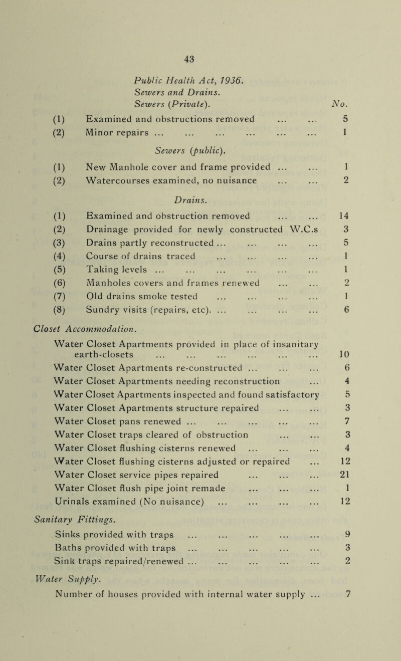 Public Health Act, 1936. Sewers and Drains. Sewers (Private). No. (1) Examined and obstructions removed ... ... 5 (2) Minor repairs ... ... ... ... ... ... 1 Sewers (public). (1) New Manhole cover and frame provided ... ... 1 (2) Watercourses examined, no nuisance ... ... 2 Drains. (1) Examined and obstruction removed ... ... 14 (2) Drainage provided for newly constructed W.C.s 3 (3) Drains partly reconstructed ... ... ... ... 5 (4) Course of drains traced ... ... ... ... 1 (5) Taking levels ... ... ... ... ... ... 1 (6) Manholes covers and frames renewed ... ... 2 (7) Old drains smoke tested ... ... ... ... 1 (8) Sundry visits (repairs, etc). ... ... ... ... 6 Closet Accommodation. Water Closet Apartments provided in place of insanitary earth-closets ... ... ... ... ... ... 10 Water Closet Apartments re-constructed ... ... ... 6 Water Closet Apartments needing reconstruction ... 4 Water Closet Apartments inspected and found satisfactory 5 Water Closet Apartments structure repaired ... ... 3 Water Closet pans renewed ... ... ... ... ... 7 Water Closet traps cleared of obstruction ... ... 3 Water Closet flushing cisterns renewed ... ... ... 4 Water Closet flushing cisterns adjusted or repaired ... 12 Water Closet service pipes repaired ... ... ... 21 Water Closet flush pipe joint remade ... ... ... 1 Urinals examined (No nuisance) ... ... ... ... 12 Sanitary Fittings. Sinks provided with traps ... ... ... ... ... 9 Baths provided with traps ... ... ... ... ... 3 Sink traps repaired/renewed ... ... ... ... ... 2 Water Supply. Number of houses provided with internal water supply ... 7