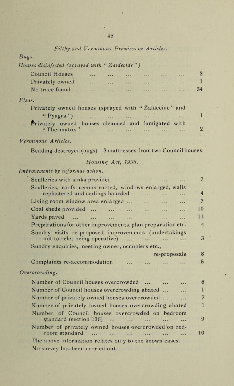 Filthy and Verminous Premises or Articles. Bugs. Houses disinfested (sprayed with “ Zaldecide ”) Council Houses ... ... ... ... ... ... 3 Privately owned ... ... ... ... ... ... 1 No trace found ... ... ... ... ... ... ... 34 Fleas. Privately owned houses (sprayed with “ Zaldecide ” and “ Pyagra ”) ... ... ... ... ... ... 1 Privately owned houses cleansed and fumigated with “Thermatox” ... ... ... ... ... ... 2 Verminous Articles. Bedding destroyed (bugs)—3 mattresses from two Council houses. Housing Act, 1936. Improvements by informal action. Sculleries with sinks provided ... ... ... ... 7 Sculleries, roofs reconstructed, windows enlarged, walls replastered and ceilings boarded ... ... ... 4 Living room window area enlarged ... ... ... ... 7 Coal sheds provided ... ... ... ... ... ... 10 Yards paved ... ... ... ... ... ... ... 11 Preparations for other improvements, plan preparation etc. 4 Sundry visits re-proposed improvements (undertakings not to relet being operative) ... ... ... ... 3 Sundry enquiries, meeting owner, occupiers etc., re-proposals 8 Complaints re-accommodation ... ... ... ... 5 Overcrowding. Number of Council houses overcrowded ... ... ... 6 Number of Council houses overcrowding abated ... ... 1 Number of privately owned houses overcrowded ... ... 7 Number of privately owned houses overcrowding abated 1 Number of Council houses overcrowded on bedroom standard (section 136) ... ... ... ... ... 9 Number of privately owned houses overcrowded on bed- room standard ... ... ... ... ... ... 10 The above information relates only to the known cases. No survey has been carried out.