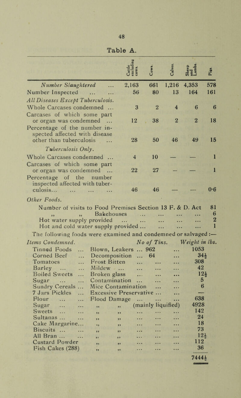 Table A. Cattle excluding cows. Cows. Calves. Sheep and Lambs. 00 0Z Number Slaughtered 2,163 661 1,216 4,353 578 Number Inspected 56 80 13 164 161 A ll Diseases Except Tuberculosis. Whole Carcases condemned ... 3 2 4 6 6 Carcases of which some part or organ was condemned 12 38 2 2 18 Percentage of the number in- spected affected with disease other than tuberculosis 28 50 46 49 15 Tuberculosis Only. Whole Carcases condemned ... 4 10 1 Carcases of which some part or organ was condemned 22 27 _ _ 1 Percentage of the number inspected affected with tuber- culosis... 46 46 0-6 Other Foods. Number of visits to Food Premises Section 13 F. & D. Act 81 ,, ,, Bakehouses ... ... ... ... 6 Hot water supply provided ... ... ... ... ... 2 Hot and cold water supply provided ... ... ... ... 1 The following foods were examined and condemned or salvaged :— Items Condemned. No of Tins. Weight in Tinned Foods Blown, Leakers ; ... 962 1053 Corned Beef Decomposition ... 64 34£ Tomatoes Frost Bitten ... ... ... 308 Barley Mildew ... 42 Boiled Sweets ... Broken glass ... ... ... m Sugar Contamination 5 Sundry Cereals ... Mice Contamination 6 7 Jars Pickles Excessive Preservative ... — Flour Flood Damage ... ... ... 638 Sugar 99 9 9 (mainly liquified) 4928 Sweets 99 9 9 ... ... ... 142 Sultanas ... 9 9 9 9 24 Cake Margarine... •9 99 18 Biscuits ... 9 9 9 9 73 All Bran ... 99 9 9 ... ... 12* Custard Powder 99 9 9 112 Fish Cakes (288) ” ... 36 7444£