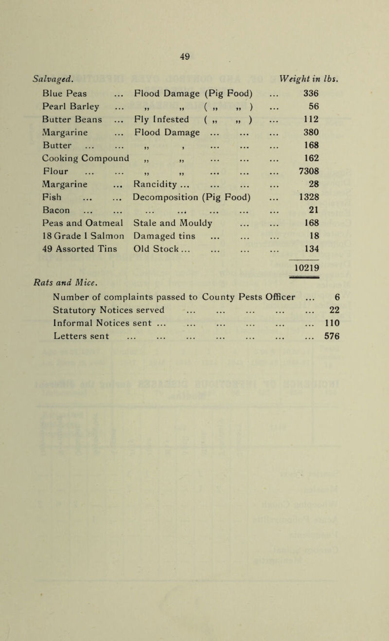 ilvagcd. Weight in lbs. Blue Peas Flood Damage (Pig Food) 336 Pearl Barley >> >> ( >» .. ) 56 Butter Beans Fly Infested ( „ .. ) 112 Margarine Flood Damage ... 380 Butter >> » ••• ... 168 Cooking Compound >> >» ••• ... 162 Flour »> *> ••• 7308 Margarine Rancidity ... 28 Fish Decomposition (Pig Food) 1328 Bacon ..* 21 Peas and Oatmeal Stale and Mouldy 168 18 Grade 1 Salmon Damaged tins 18 49 Assorted Tins Old Stock ... 134 10219 Rats and Mice. Number of complaints passed to County Pests Officer ... 6 Statutory Notices served ... ... ... ... ... 22 Informal Notices sent ... ... ... ... ... ... 110 Letters sent ... ... ... ... ... ... ... 576
