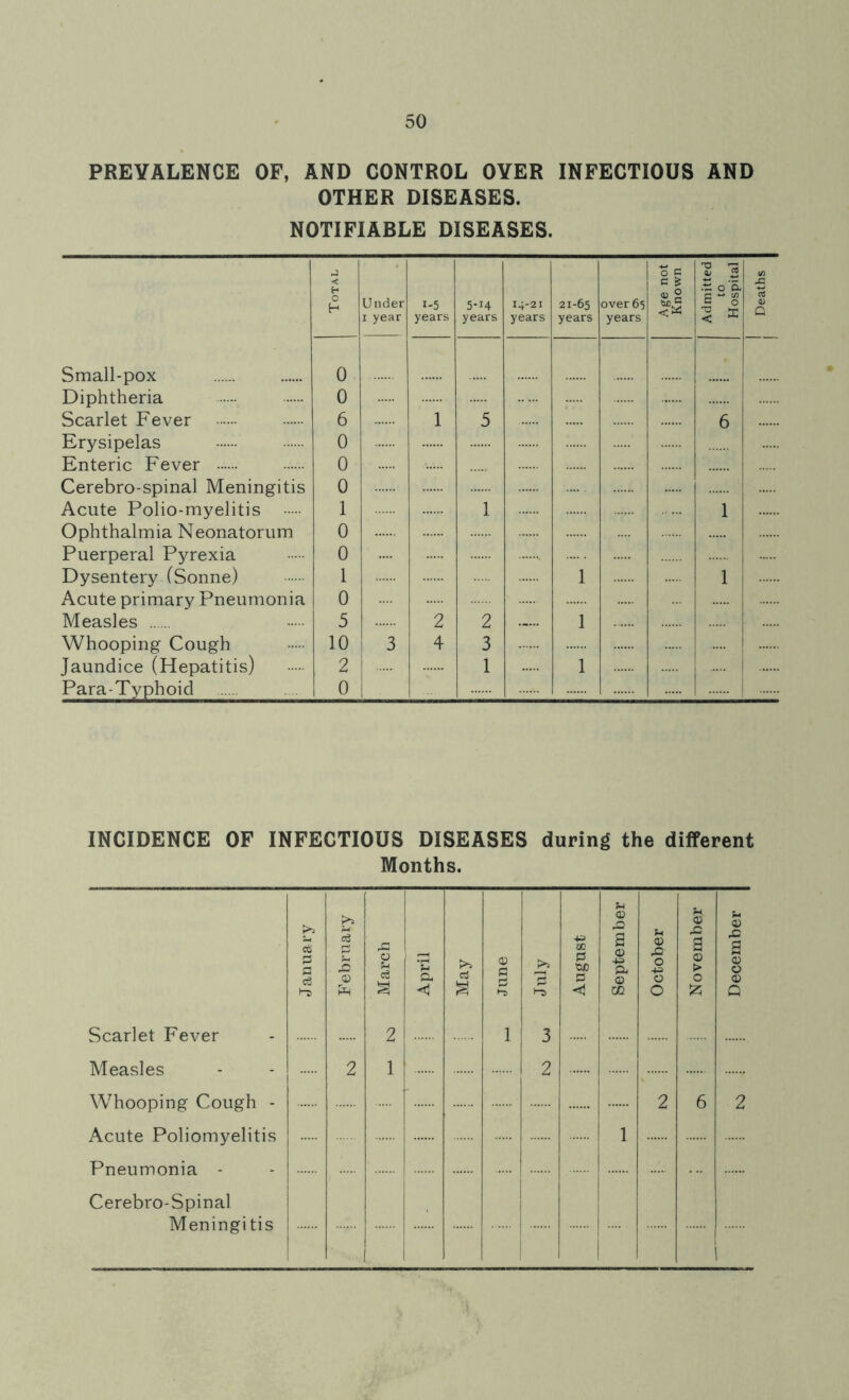PREVALENCE OF, AND CONTROL OYER INFECTIOUS AND OTHER DISEASES. NOTIFIABLE DISEASES. 0 e 'o ^5 </} < H O H Under i-5 5-M 14-21 21-65 over 65 c S <0 g £ 0 a a *-> tfl B 0 'U i-p< Xk c3 Q i year years years years years years < x Small-pox 0 Diphtheria 0 Scarlet Fever 6 1 5 6 Erysipelas 0 Enteric Fever 0 Cerebro-spinal Meningitis 0 Acute Polio-myelitis 1 1 1 Ophthalmia Neonatorum 0 Puerperal Pyrexia 0 Dysentery (Sonne) 1 1 1 Acute primary Pneumonia 0 Measles 5 2 2 1 Whooping Cough 10 3 4 3 Jaundice (Hepatitis) 2 1 1 Para-Typhoid 0 INCIDENCE OF INFECTIOUS DISEASES during the different Months. January February March April May June July August September October November December Scarlet Fever 2 1 3 Measles Whooping Cough - Acute Poliomyelitis Pneumonia - 2 1 2 1 2 6 2 Cerebro-Spinal Meningitis 1 1