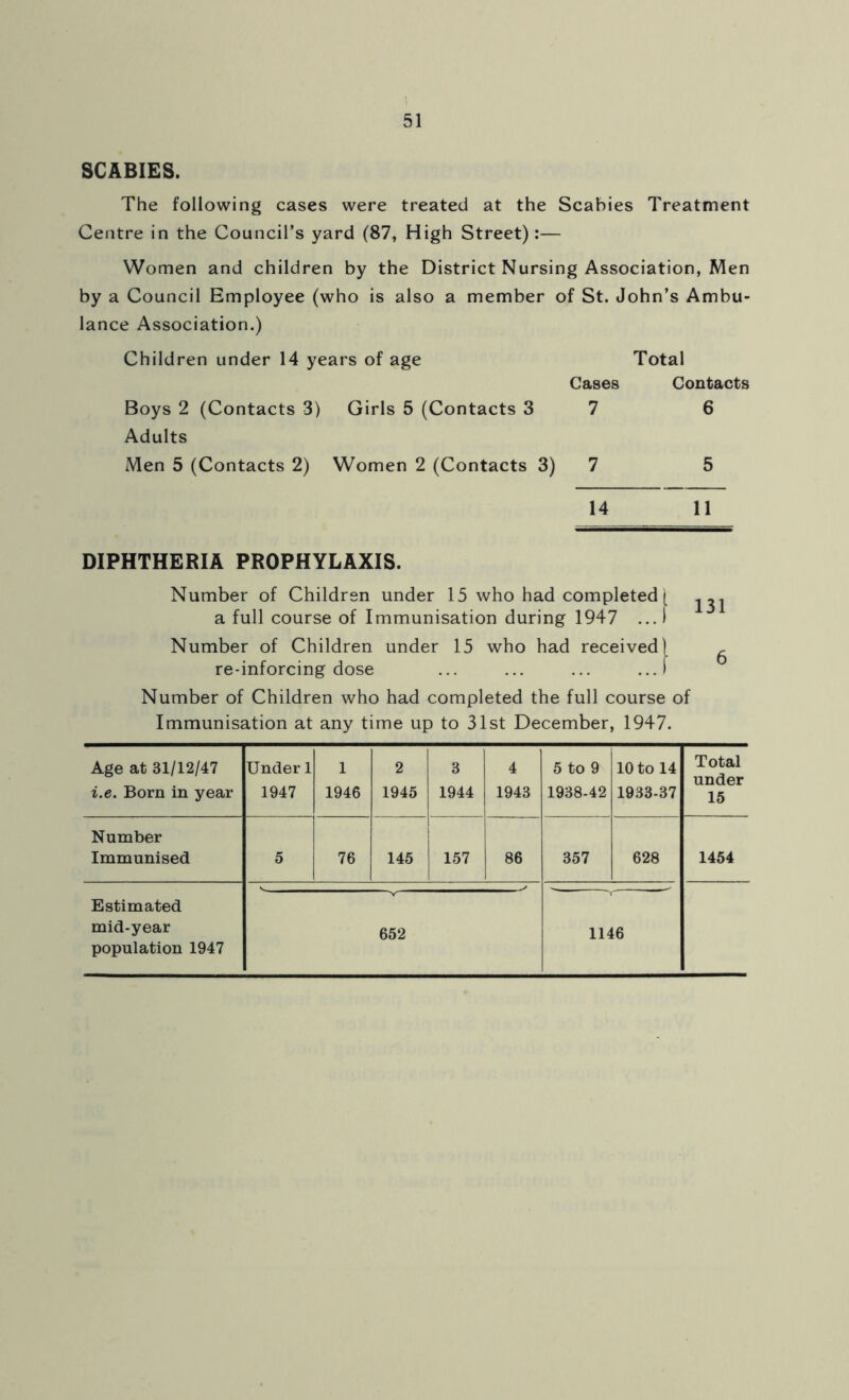 SCABIES. The following cases were treated at the Scabies Treatment Centre in the Council’s yard (87, High Street):— Women and children by the District Nursing Association, Men by a Council Employee (who is also a member of St. John’s Ambu- lance Association.) Children under 14 years of age Total Cases Contacts Boys 2 (Contacts 3) Girls 5 (Contacts 3 7 6 Adults Men 5 (Contacts 2) Women 2 (Contacts 3) 7 5 14 11 DIPHTHERIA PROPHYLAXIS. Number of Children under 15 who had completed [ a full course of Immunisation during 1947 ...) Number of Children under 15 who had received) ^ re-inforcing dose ... ... ... ...f Number of Children who had completed the full course of Immunisation at any time up to 31st December, 1947. Age at 31/12/47 i.e. Born in year Under 1 1947 1 1946 2 1945 3 1944 4 1943 5 to 9 1938-42 10 to 14 1933-37 Total under 15 Number Immunised 5 76 145 157 86 357 628 1454 Estimated mid-year population 1947 652 1146