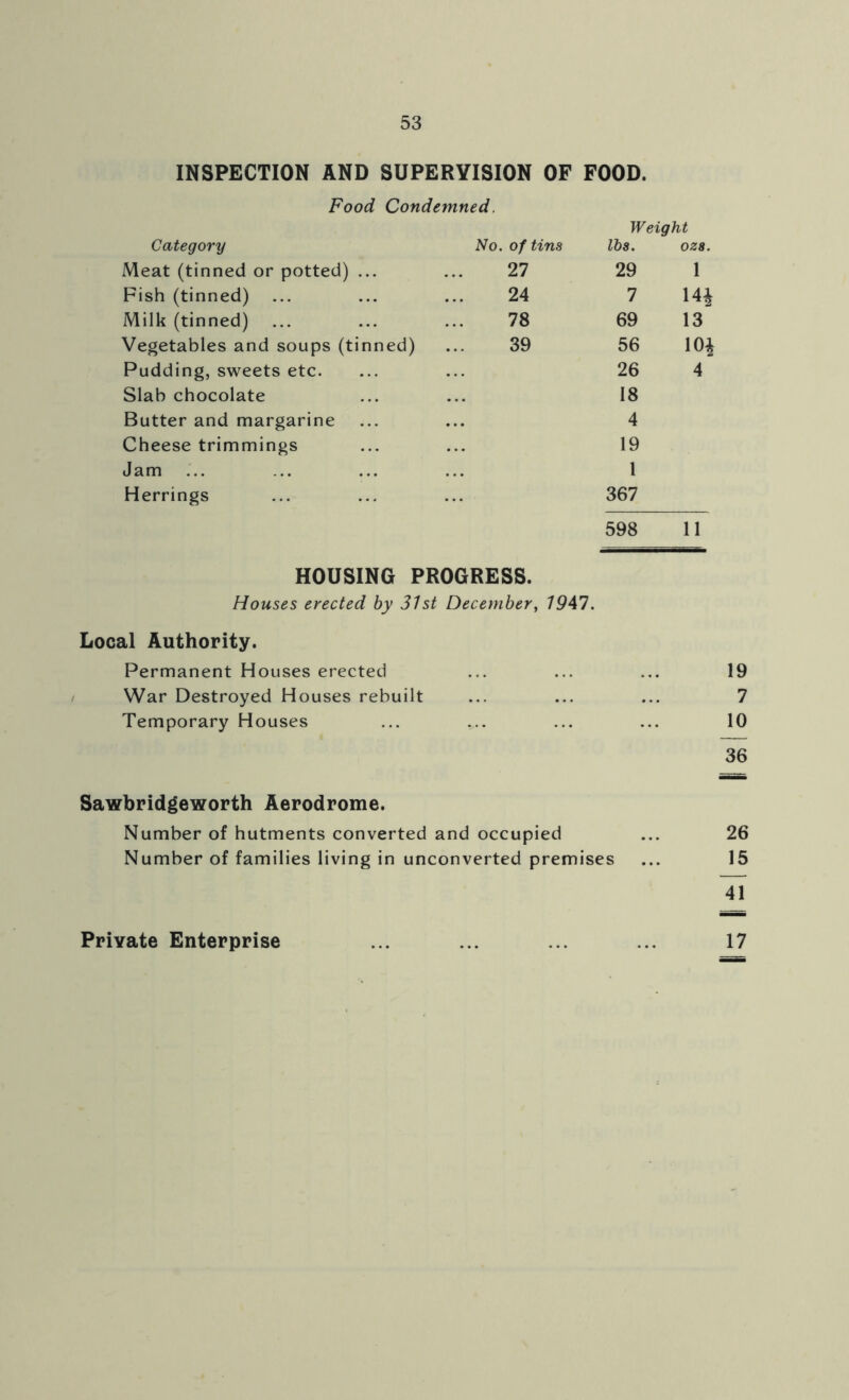 INSPECTION AND SUPERVISION OF FOOD. Food Condemned. Category Meat (tinned or potted) ... Fish (tinned) Milk (tinned) Vegetables and soups (tinned) Pudding, sweets etc. Slab chocolate Butter and margarine Cheese trimmings Jam Herrings Weight No. of tins lbs. OZ8. 27 29 1 24 7 14* 78 69 13 39 56 10* 26 4 18 4 19 1 367 598 11 HOUSING PROGRESS. Houses erected by 31st December, 1947. Local Authority. Permanent Houses erected ... ... ... 19 War Destroyed Houses rebuilt ... ... ... 7 Temporary Houses ... ... ... ... 10 36 Sawbridgeworth Aerodrome. Number of hutments converted and occupied ... 26 Number of families living in unconverted premises ... 15 41 17 Private Enterprise