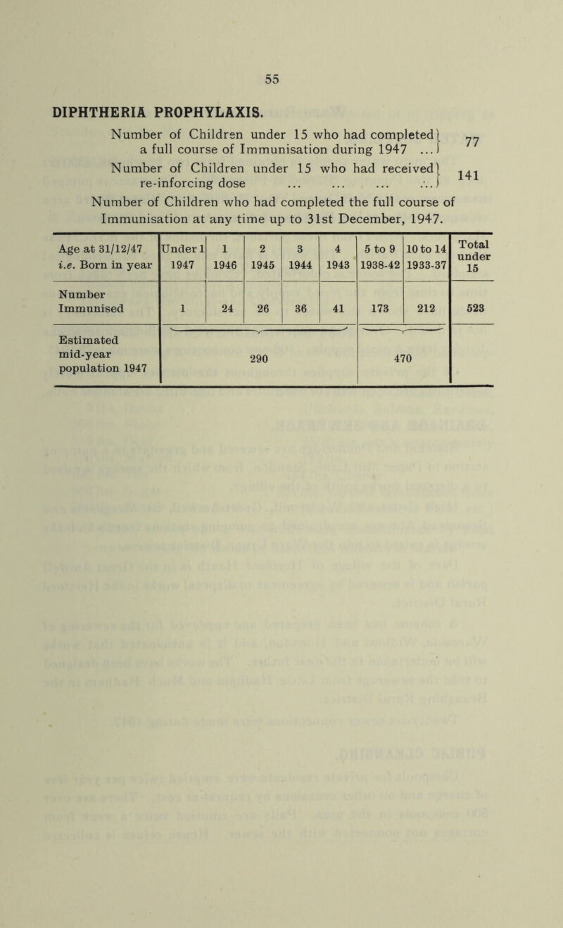 DIPHTHERIA PROPHYLAXIS. Number of Children under 15 who had completed \ a full course of Immunisation during 1947 ...) Number of Children under 15 who had received) re-inforcing dose ... ... ... 77 141 Number of Children who had completed the full course of Immunisation at any time up to 31st December, 1947. Age at 31/12/47 i.e. Born in year Under 1 1947 1 1946 2 1945 3 1944 4 1943 5 to 9 1938-42 10 to 14 1933-37 Total under 15 Number Immunised 1 24 26 36 41 173 212 523 Estimated mid-year population 1947 290 T 470