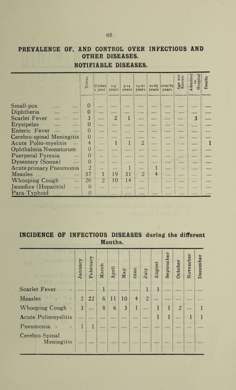 PREVALENCE OF, AND CONTROL OYER INFECTIOUS AND OTHER DISEASES. NOTIFIABLE DISEASES. 0 c no -2 <L» (A < H O H Under i-5 5-i4 14-21 21-65 over 65 G £ U ° 1 iS 0 *£. c w « 0 c3 Q x year years years years years years Small-pox 0 Diphtheria 0 Scarlet Fever 3 2 1 3 Erysipelas 0 Enteric Fever 0 Cerebro-spinal Meningitis 0 Acute Polio-myelitis 4 1 1 2 1 Ophthalmia Neonatorum 0 Puerperal Pyrexia 0 Dysentery (Sonne) 0 Acute primary Pneumonia 2 1 1 Measles 57 1 19 31 2 4 Whooping Cough 26 2 10 14 Jaundice (Hepatitis) 0 Para-Typhoid 0 1 INCIDENCE OF INFECTIOUS DISEASES during the different Months. January February March April eg a June 'B 1-5 August September October November December | Scarlet Fever 1 1 1 Measles 2 22 6 11 10 4 2 Whooping Cough - 3 8 6 3 1 1 1 2 1 Acute Poliomyelitis 1 1 1 1 Pneumonia - 1 1 Cerebro-Spinal Meningitis i