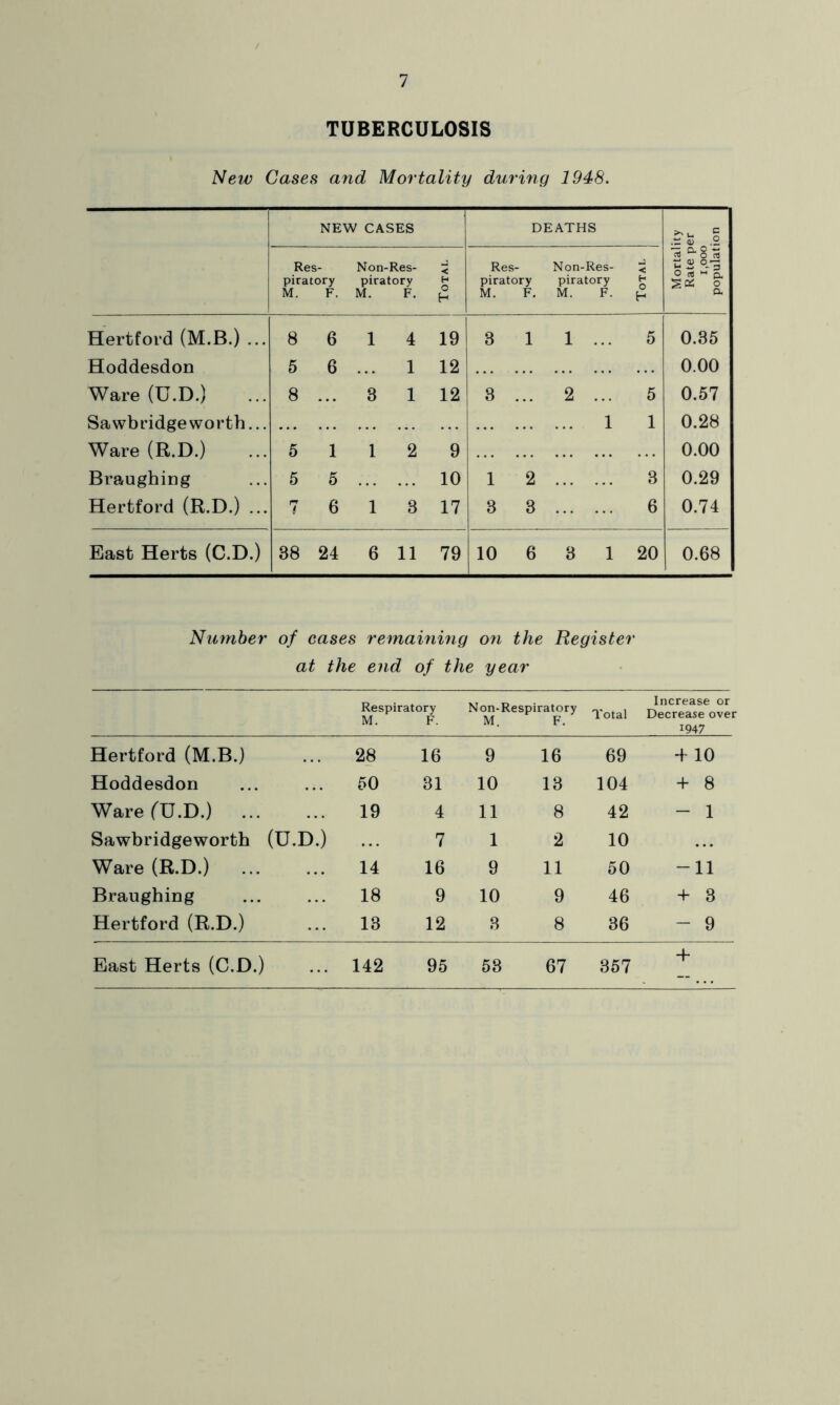 TUBERCULOSIS New Cases and Mortality during 1948. NEW CASES DEATHS Mortality Rate per 1,000 population Res- piratory M. F. Non-Res- piratory M. F. < H O H Res- piratory M. F. Non-Res- piratory M. F. Total Hertford (M.B.) ... 8 6 1 4 19 3 1 1 ... 5 0.35 Hoddesdon 5 6 1 12 0.00 Ware (U.D.) 8 3 1 12 3 . 2 ... 5 0.57 Sawbridge worth... ... 1 1 0.28 Ware (R.D.) 5 1 1 2 9 0.00 Braughing 5 5 10 1 2 3 0.29 Hertford (R.D.) ... 7 6 1 3 17 3 3 6 0.74 East Herts (C.D.) 88 24 6 11 79 10 6 3 1 20 0.68 Number of cases remaining on the Register at the end of the year Respiratory M. F. Non-Respiratory M. F. Increase or Total Decrease over 1947 Hertford (M.B.) 28 16 9 16 69 + 10 Hoddesdon 50 31 10 13 104 + 8 Ware (U.D.) 19 4 11 8 42 - 1 Sawbridgeworth (U.D.) 7 1 2 10 ... Ware (R.D.) 14 16 9 11 50 -11 Braughing 18 9 10 9 46 + 3 Hertford (R.D.) 13 12 3 8 36 - 9 -f