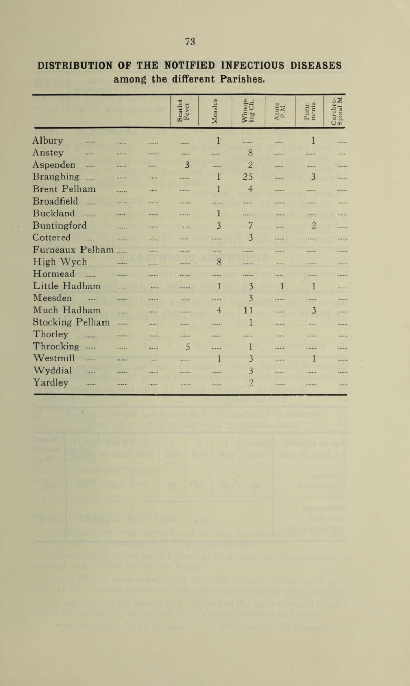 DISTRIBUTION OF THE NOTIFIED INFECTIOUS DISEASES among the different Parishes. <D u C/3 Q) Pya On <D • • 03 6S u __ n ^3 s| 03 <D O -C uc £.s 3 *§ gl g. S o3 S.S o> a (Jzc Albury Anstey 1 8 1 Aspenden 3 2 Braughing 1 25 3 Brent Pelham Broadfield 1 4 Buckland 1 Buntingford 3 7 2 Cottered Furneaux Pelham High Wych Hormead 8 3 Little Hadham 1 3 1 1 Meesden 3 Much Hadham 4 11 3 Stocking Pelham Thorley 1 Throcking 5 1 Westmill 1 3 1 Wyddial 3 Yardley 2