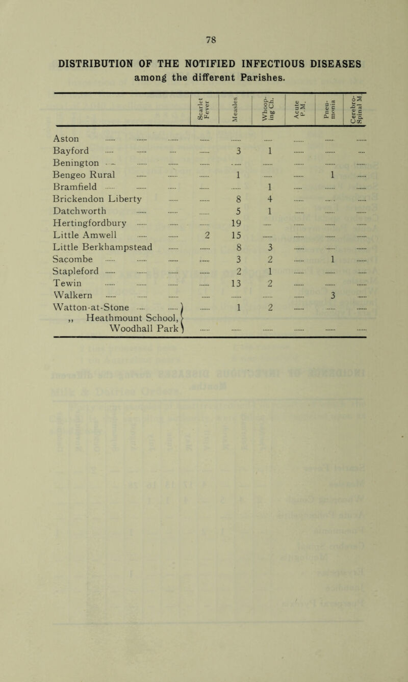 DISTRIBUTION OF THE NOTIFIED INFECTIOUS DISEASES among the different Parishes. Scarlet Fever Measles Whoop- ing Ch. Acute P.M. Pneu- monia Cerebro- spinal M. Aston Bayford 3 1 Benington Bengeo Rural 1 1 Bramfield 1 Brickendon Liberty 8 4 Datchworth 5 1 Hertingfordbury 19 Little Amwell 2 15 Little Berkhampstead 8 3 Sacombe •■••• 3 2 1 Stapleford 2 1 Tewin 13 2 Walkern 3 Watton-at-Stone ) 1 2 ,, Heathmount School, > Woodhall Park \