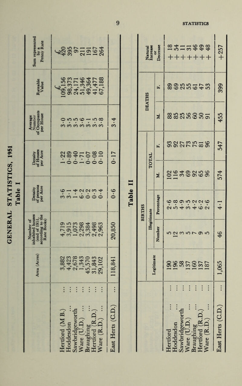STATISTICS, 1951 Table I