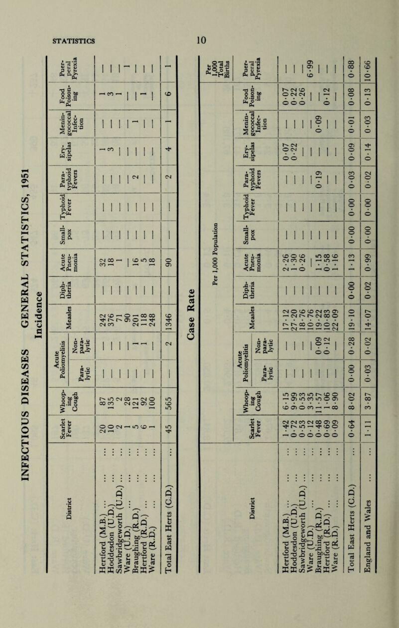 INFECTIOUS DISEASES GENERAL STATISTICS, 1951 Incidence