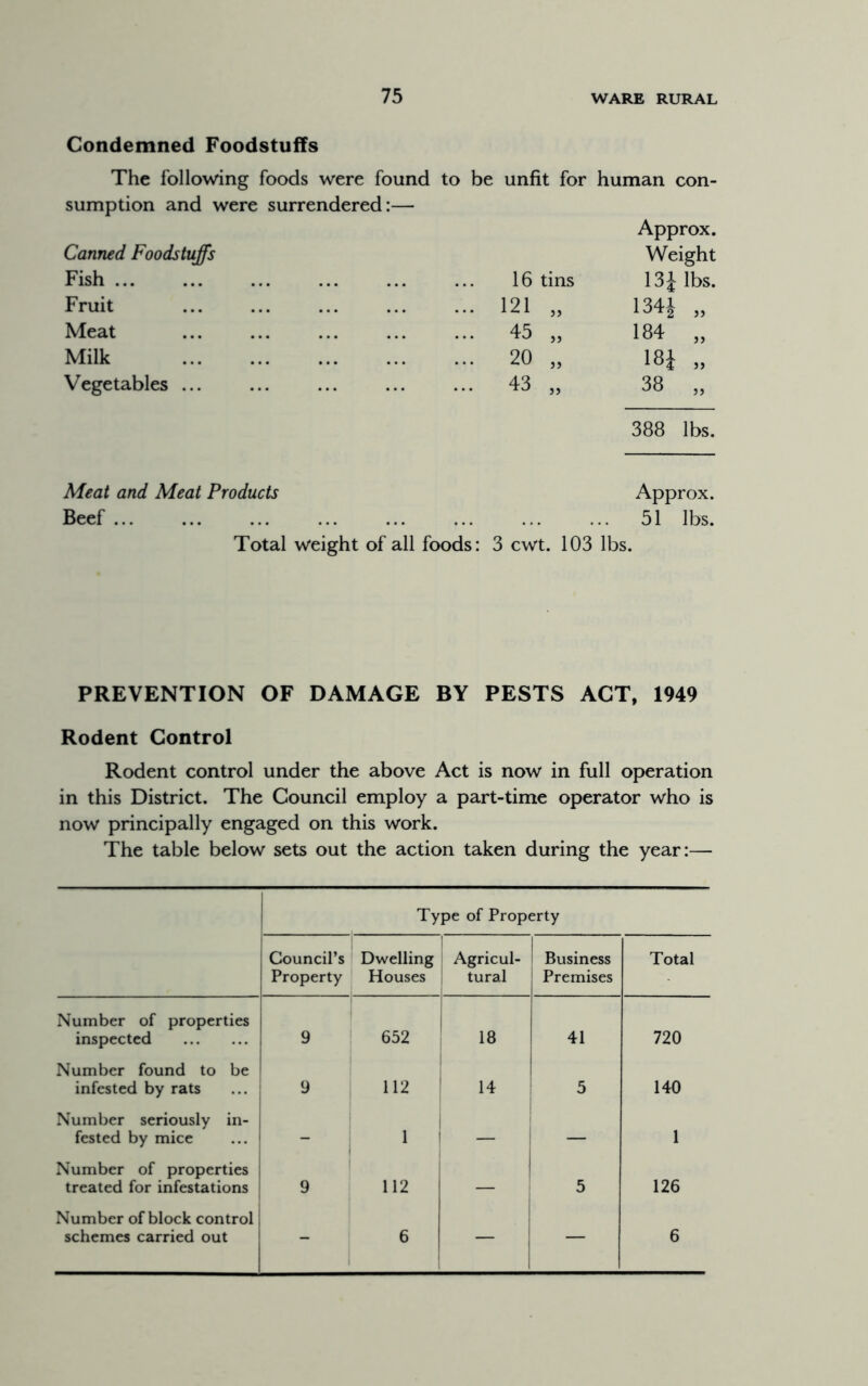 Condemned Foodstuffs The following foods were found to be unfit for human con- sumption and were surrendered:— Approx. Canned Foodstuffs Weight Fish 16 tins 13i lbs. Fruit ... 121 „ 1341 „ Meat ... 45 „ 184 „ Milk ... 20 „ 18i „ Vegetables ... ... 43 „ 38 „ 388 lbs. Meat and Meat Products Approx. Beef ... . 51 lbs. Total weight of all foods: 3 cwt. 103 lbs. PREVENTION OF DAMAGE BY PESTS ACT, 1949 Rodent Control Rodent control under the above Act is now in full operation in this District. The Council employ a part-time operator who is now principally engaged on this work. The table below sets out the action taken during the year:— Type of Property Council’s Property Dwelling Houses 1 Agricul- 1 tural ! Business Premises Total Number of properties inspected 9 652 i ,a 41 720 Number found to be infested by rats ... j 9 112 K 1 1 5 140 Number seriously in- j fested by mice ... j - 1 1 1 — 1 Number of properties | treated for infestations 9 1 112 i 5 126 Number of block control j schemes carried out j - 6 — 6