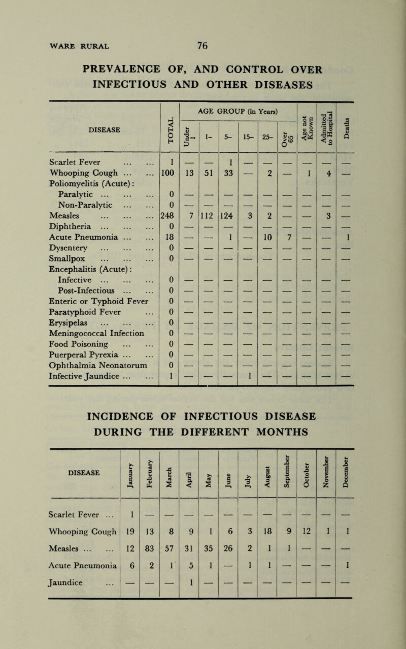 PREVALENCE OF, AND CONTROL OVER INFECTIOUS AND OTHER DISEASES AGE GROUP (in Years) O C •sl 2 DISEASE H Under 1 1 1 1- 5- 15- 25- Over 65 d ^ S a II 2 •s tS V Q Scarlet Fever 1 1 Whooping Gough Poliomyelitis (Acute): 100 13 51 33 — 2 — 1 4 — Paralytic 0 — — — — — — — — — Non-Paralytic 0 Measles 248 7 112 124 3 2 — — 3 — Diphtheria 0 — — — — — — — — — Acute Pneumonia 18 — — 1 — 10 7 — — 1 Dysentery 0 — — Smallpox Encephalitis (Acute): 0 Infective 0 — Post-Infectious 0 — — — — — — — — — Enteric or Typhoid Fever 0 Paratyphoid Fever 0 Erysipelas 0 Meningococcal Infection 0 Food Poisoning 0 Puerperal Pyrexia 0 Ophthalmia Neonatorum 0 Infective Jaundice 1 — — — 1 — — — — — INCIDENCE OF INFECTIOUS DISEASE DURING THE DIFFERENT MONTHS