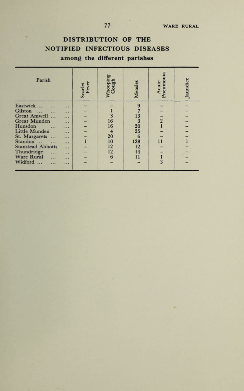 DISTRIBUTION OF THE NOTIFIED INFECTIOUS DISEASES among the different parishes Parish Scarlet Fever Whooping Cough Measles Acute Pneumonia Jaundice Eastwick _ : _ 9 _ _ Gilston - 1 7 - - Great Amwell - 1 3 13 - - Great Munden - i 16 3 2 - Hunsdon - i 16 20 1 - Little Munden - i 4 25 - - St. Margarets - i 20 6 - - Standon 1 1 10 128 11 1 Stanstead Abbotts - 1 12 12 - - Thundridge - 12 i 14 - - Ware Rural — 6 11 1 — Widford — 1 3 —