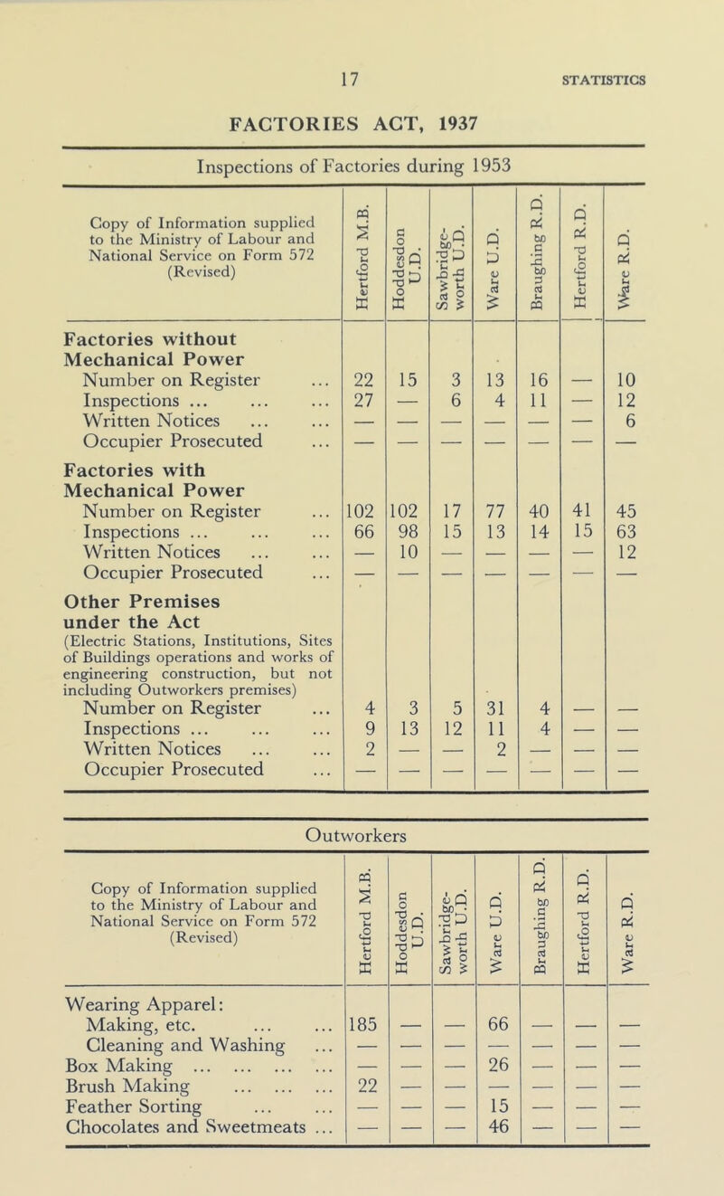 FACTORIES ACT, 1937 Inspections of Factories during 1953 Copy of Information supplied to the Ministry of Labour and National Service on Form 572 (Revised) Hertford M.B. Hoddesdon U.D. Sawbridge- worth U.D. Ware U.D. Braughing R.D. Hertford R.D. 1 Ware R.D. Factories without Mechanical Power Number on Register 22 15 3 13 16 10 Inspections ... 27 — 6 4 11 — 12 Written Notices — — — — — — 6 Occupier Prosecuted — — — — — — — Factories with Mechanical Power Number on Register 102 102 17 77 40 41 45 Inspections ... 66 98 15 13 14 15 63 Written Notices — 10 — — — — 12 Occupier Prosecuted Other Premises under the Act (Electric Stations, Institutions, Sites of Buildings operations and works of engineering construction, but not including Outworkers premises) Number on Register 4 3 5 31 4 Inspections ... 9 13 12 11 4 — — Written Notices 2 — — 2 — — — Occupier Prosecuted Outworkers Copy of Information supplied to the Ministry of Labour and National Service on Form 572 (Revised) Hertford M.B. Hoddesdon U.D. Sawbridge- worth U.D. Ware U.D. Braughing R.D. Hertford R.D. Ware R.D. Wearing Apparel: Making, etc. 185 66 Gleaning and Washing Box Making — — — 26 — — — Brush Making 22 — — — — — — Feather Sorting — — — 15 — — — Chocolates and Sweetmeats ... — — — 46 — — —