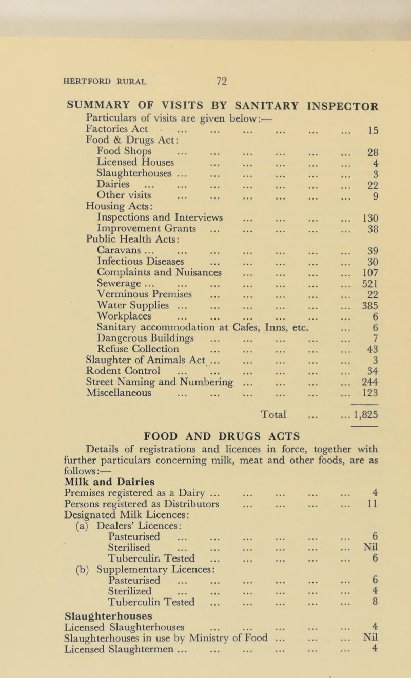 SUMMARY OF VISITS BY SANITARY INSPECTOR Particulars of visits are given below:— Factories Act ... 15 Food & Drugs Act: Food Shops ... 28 Licensed Houses 4 Slaughterhouses ... 3 Dairies ... 22 Other visits 9 Housing Acts: Inspections and Interviews ... 130 Improvement Grants ... 38 Public Health Acts: Caravans ... ... 39 Infectious Diseases ... 30 Complaints and Nuisances ... 107 Sewerage ... ... 521 Verminous Premises ... 22 Water Supplies ... ... 385 Workplaces 6 Sanitary accommodation at Cafes, Inns, etc. 6 Dangerous Buildings 7 Refuse Collection ... 43 Slaughter of Animals Act ... 3 Rodent Control ... 34 Street Naming and Numbering ... 244 Miscellaneous ... 123 Total ... 1,825 FOOD AND DRUGS ACTS Details of registrations and licences in force, together with further particulars concerning milk, meat and other foods, are as follows:— Milk and Dairies Premises registered as a Dairy ... Persons registered as Distributors Designated Milk Licences: (a) Dealers’ Licences: Pasteurised Sterilised Tuberculin Tested (b) Supplementary Licences: Pasteurised Sterilized Tuberculin Tested 4 11 6 Nil 6 6 4 8 Slaughterhouses Licensed Slaughterhouses Slaughterhouses in use by Ministry of Food Licensed Slaughtermen ... 4 Nil 4