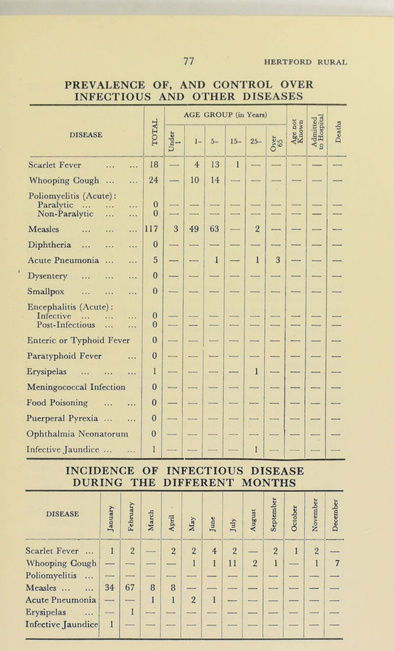 PREVALENCE OF, AND CONTROL OVER INFECTIOUS AND OTHER DISEASES ■[' ■ ■ M ■ I ■■ I I TOTAL AGE GROUP (in Years) 1 0 5 ■si Deaths DISEASE Under I 1- 5- 15- 25- Over 65 a f ^ d s a • •a V) •dK 2 Scarlet Fever 18 — 4 13 1 Whooping Gough 24 — 10 14 — — — — — — Poliomyelitis (Acute): Paralytic 0 Non-Paralytic 0 Measles 117 3 49 63 — 2 — — — •— Diphtheria 0 Acute Pneumonia 5 — — 1 — 1 3 — — — Dysentery 0 Smallpox 0 Encephalitis (Acute): Infective 0 Post-Infectious 0 Enteric or Typhoid Fever 0 Paratyphoid Fever 0 Erysipelas 1 — — — — 1 — — — — Meningococcal Infection 0 Food Poisoning 0 Puerperal Pyrexia 0 Ophthalmia Neonatorum 0 Infective Jaundice 1 — — — 1 — — — — INCIDENCE OF INFECTIOUS DISEASE DURING THE DIFFERENT MONTHS DISEASE [ January 1 February I ! March April May June 3 ►—> August September October November December Scarlet Fever ... 1 2 — 2 2 4 2 2 1 2 _ Whooping Cough — — — — 1 1 11 2 1 — 1 7 Poliomyelitis ... Measles 34 67 8 8 Acute Pneumonia — — 1 1 2 1 Erysipelas — 1 Infective Jaundice 1