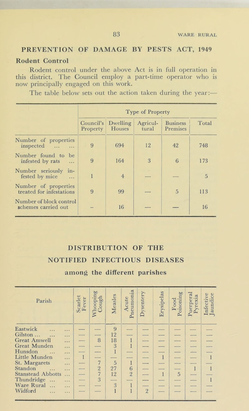 PREVENTION OF DAMAGE BY PESTS ACT, 1949 Rodent Control Rodent control under the above Act is in full operation in this district. The Council employ a part-time operator who is now principally engaged on this work. The table below sets out the action taken during the year:— Type of Property Council’s Property Dwelling Houses Agricul- tural Business Premises Total Number of properties inspected 9 694 12 42 748 Number found to be infested by rats 9 164 3 6 173 Number seriously in- fested by mice 1 4 — — 5 Number of properties treated for infestations 9 99 — 5 113 Number of block control schemes carried out - 16 — — 16 DISTRIBUTION OF THE NOTIFIED INFECTIOUS DISEASES among the different parishes Parish Scarlet Fever Whooping Cough I Measles Acute Pneumonia Dysentery Erysipelas Food Poisoning Puerperal Pyrexia Infective Jaundice Eastwick 9 __ ■ Gilston — — 12 — — — — — — Great Amwell — 8 18 1 — — — — — Great Munden — — 3 1 — — — — — Hunsdon — — 1 — — — — — — Little Munden 1 — — — — 1 — — 1 St. Margarets — 7 5 1 — — — Standon 2 27 6 — — — 1 1 Stanstead Abbotts ... — 7 12 2 — 1 5 — — Thundridge — 3 — — — — — 1 Ware Rural — — 3 1 — — — — — Widford — — 1 1 2 — — — —