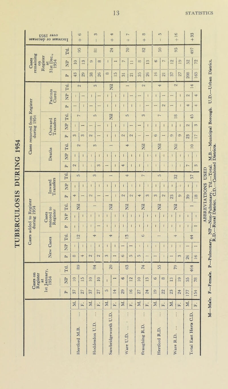 TUBERCULOSIS DURING 1954 ABBREVIATIONS USED •Male. F—Female. P—Pulmonary. NP—Non-Pulmonary. Ttl.—Total. M.B.—Municipal Borough. U.D.—Urban Diitrict. R.D.—Rural Diitrict. C.D.—Combined Diitricti.