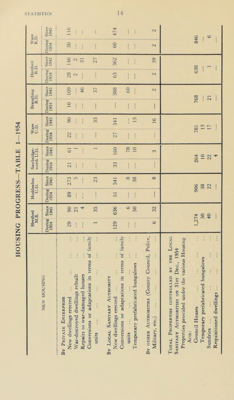 HOUSING PROGRESS—TABLE 1—1954 SQ ^05 k. kO I 301 Q“ 1 S I CO $ 00 CO CN CM CO O) CO X &Ci u *0 30 — CO 'X> CO 1 — CO CD ' be c 15 Q boH OQ C/3 — bo •§S a o Q O) I CD O ^ CO CO CO CO o CD CO I — CD CM r«* * .So c/3 — O O) CO CO CO CD be .S ^ C lO 3 O CO CO ^ CM CM (« o c/3 3: .SS c/3 — be •S ^ 2i0 3 O Q CD o CD CO CO CO O ^ o CM a o •o . to .SS c/3 — bo •S^ 30 Q^ CO CM — 00 CO Tt* CO m CO 03 CO CD 00 CM O CO CM O) ■H . Is §3 .5^ c/3 — be •S ^ 30 Q o — ^ m CD CD O CM O) CM CO CO in CO 03 1 1 (O) 1 I CD CM 1 1 CM 1 1 o o rv lO CM o s c/3 D o X u z g .ts ^ c :3 3 -5 t s o X M O V] bO d 13 43 bo 3 H D 13 d cn J3 d D< < V O, 3 (U d [x] c; V tH V '5/ 13 g Cl] y d 13 d > d < u V h V d 13 d H Z M bo 13 V u (« Ln O H V) bo u o W C >S o M I d • •< d CO c 'o w> O o o H < cn V v2 *w .J 'S5 > s 13 13 1 Ih iVt ‘5 Pu O Z: g 1 $ o 13 4.) > d V {Q 43 h4 V 0 > z <«► a >• z u (5 bo • 13 V e5 r 'C • JO ciS u . a • ^ u ■i s. i s H OQ OQ V o CLh u C 3 O U c 3 O s H s o X D ^ < ‘I ff! 6 12 ^ X .ri H « >• CQ < o o hj « 2 a h . ^ d Jx Ui « Q ° i- u K ►J — J CO bc 3 'K 3 O K 3 O 'u > JQ O Qi h Z o o z o U3 (xi H g s u O -I o < Ss < H 13 15 bo c 3 JO •o e3 _u u J3 V 3 O X Ut M V o < u • Im II C 'C bO .s c 'O 13 V d o O H I I* c/5 Oi H c/5