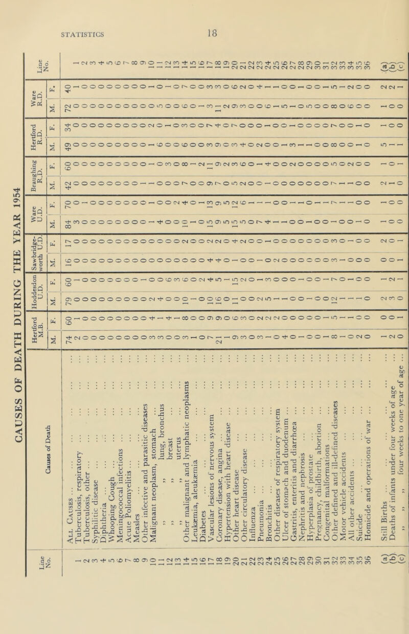 CAUSES OF DEATH DURING THE YEAR 1954