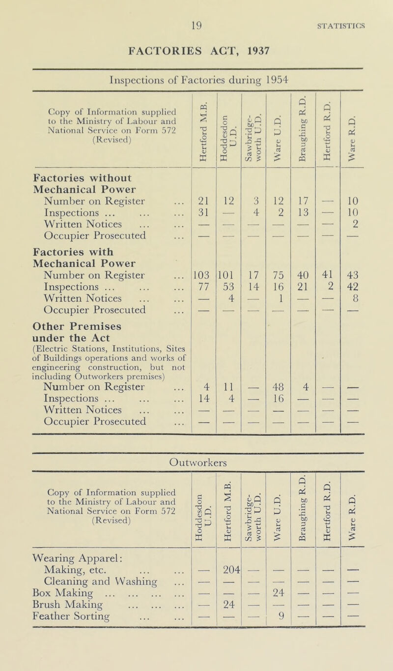 FACTORIES ACT, 1937 Inspections of Factories during 1954 Copy of Information supplied to tile Ministry of Labour and National Service on rorni 572 (Revised) Hertford M.B. Hoddesdon U.D. Sawbridge- worth U.D. Ware U.D. Braughing R.D. Hertford R.D. « Ware R.D. Factories without Mechanical Power Number on Register 21 12 3 12 17 10 Inspections ... 31 — 4 2 13 — 10 Written Notices — — — — — — 2 Occupier Prosecuted — — — — — — — Factories with Mechanical Power Number on Register 103 101 17 75 40 41 43 Inspections ... 77 53 14 16 21 2 42 Written Notices — 4 1 — — 8 Occupier Prosecuted — — — ■— — — — Other Premises under the Act (Electric Stations, Institutions, Sites of Buildings operations and works of engineering construction, but not including Outworkers premises) Number on Register 4 11 48 4 Inspections ... 14 4 — 16 — — — Written Notices _ — — — — ■ — Occupier Prosecuted Outworkers Copy of Information supplied to the Ministry of Labour and National Service on Form 572 (Revised) Hoddesdon U.D. Hertford M.B. Sawbridge- worth U.D. Ware U.D. Braughing R.D. 1 Hertford R.D. Ware R.D. Wearing Apparel: Making, etc. 204 Cleaning and Washing Box Making — — —• 24 — — — Brush Making — 24 — — — — — Feather Sorting — — — 9 — —