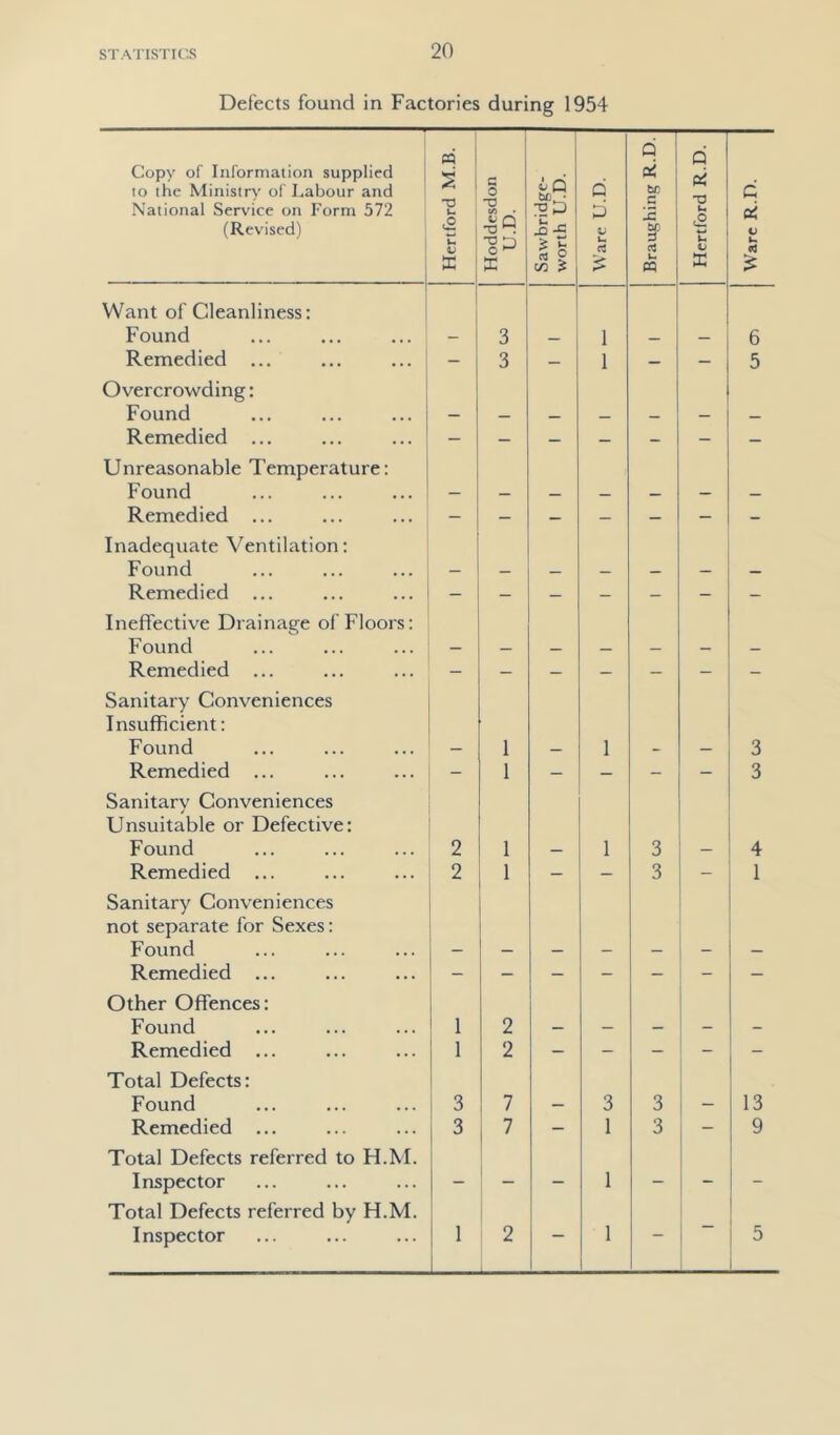 Defects found in Factories during 1954 Copy of Information supplied to the Ministry of Labour and National Service on Form 572 (Revised) Hertford M.B. Hoddesdon U.D. Sawbridge- worth U.D. Ware U.D. Braughing R.D. Hertford R.D. Ware R.D. Want of Cleanliness: Found 3 1 6 Remedied ... - 3 — 1 — - 5 Overcrowding: Found Remedied ... - - — — - - — Unreasonable Temperature: Found Remedied ... - - — — - - - Inadequate Ventilation: Found Remedied ... - - - - - - - Ineffective Drainage of Floors: Found Remedied ... - - - - - - - Sanitaiy Conveniences Insufficient: Found 1 1 3 Remedied ... 1 - — - - 3 Sanitary Conveniences Unsuitable or Defective: Found 2 1 1 3 4 Remedied ... 2 1 - - 3 - 1 Sanitary Conveniences not separate for Sexes: Found Remedied ... - - - - - - Other Offences: Found 1 2 Remedied ... 1 2 - - - - - Total Defects: Found 3 7 3 3 13 Remedied 3 7 - 1 3 - 9 Total Defects referred to H.M. Inspector — 1 Total Defects referred by H.M. Inspector 1 ^ 2 1 - 1 - - 5