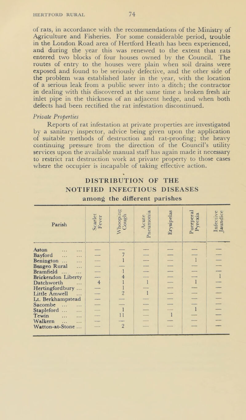 of rats, in accordance with the recommendations of the Ministry of Agriculture and Fisheries. For some considerable period, trouble in the London Road area of Hertford Heath has been experienced, and during the year this was renewed to the extent that rats entered two blocks of four houses owned by the Council. The routes of entry to the houses were plain when soil drains were exposed and found to be seriously defective, and the other side of the problem was established later in the year, with the location of a serious leak from a public sewer into a ditch; the contractor in dealing with this discovered at the same time a broken fresh air inlet pipe in the thickness of an adjacent hedge, and when both defects had been rectified the rat infestation discontinued. Private Properties Reports of rat infestation at private properties are investigated by a sanitary inspector, advice being given upon the application of suitable methods of destruction and rat-proofing; the heavy continuing pressure from the direction of the Council’s utility servdces upon the available manual staff has again made it necessary to restrict rat destruction work at private property to those cases where the occupier is incapable of taking effective action. DISTRIBUTION OF THE NOTIFIED INFECTIOUS DISEASES among the different parishes Parish Scarlet Fever Whooping Cough Acute Pneumonia Erysipelas Puerperal Pyrexia Infective Jaundice Aston — - - Bayford — 7 —■ — — — Benington — 1 — — 1 — Bcngeo Rural — — — — — Bramficld — 1 — — — — Brickendon Liberty — 4 — — — 1 Datchworth 4 1 1 — 1 — Hcrtingfordbury ... — 1 — — — — Little Amwell — 2 1 — — — Lt. Berkhampstead — — — — — — Sacombe — — — — — — Stapleford — 1 — — 1 — Tcwin — 11 — 1 — — Walkern — — — — — Watton-at-Stonc ... 2