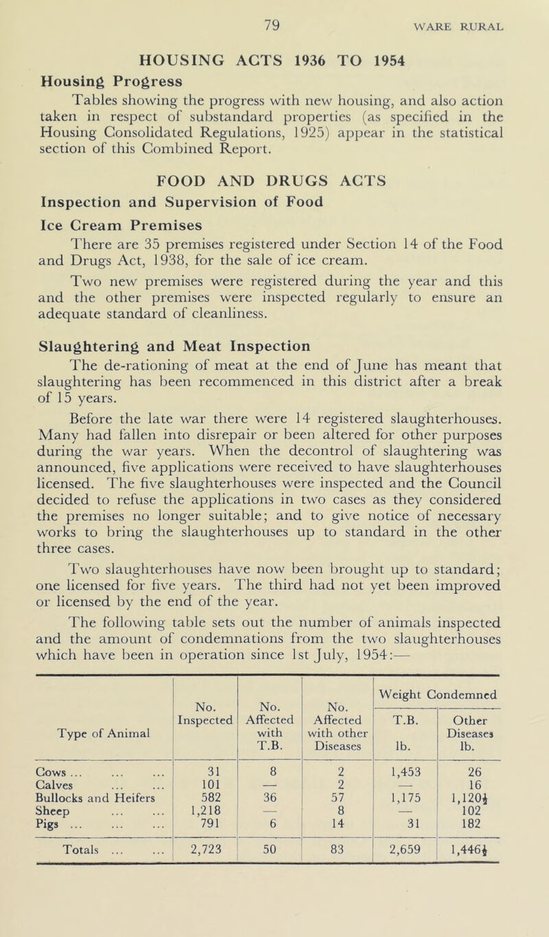 HOUSING ACTS 1936 TO 1954 Housing Progress Tables showing the progress with new housing, and also action taken in respect ol' substandard properties (as specified in the Housing Consolidated Regulations, 1925) appear in the statistical section of this Combined Report. FOOD AND DRUGS ACTS Inspection and Supervision of Food Ice Cream Premises There are 35 premises registered under Section 14 of the Food and Drugs Act, 1938, for the sale of ice cream. Two new premises were registered during the year and this and the other premises were inspected regularly to ensure an adequate standard of cleanliness. Slaughtering and Meat Inspection The de-rationing of meat at the end of June has meant that slaughtering has been recommenced in this district after a break of 15 years. Before the late war there were 14 registered slaughterhouses. Many had fallen into disrepair or been altered for other purposes during the war years. When the decontrol of slaughtering was announced, five applications were received to have slaughterhouses licensed. The five slaughterhouses were inspected and the Council decided to refuse the applications in two cases as they considered the premises no longer suitable; and to give notice of necessary works to bring the slaughterhouses up to standard in the other three cases. Two slaughterhouses have now been brought up to standard; one licensed for fiv^e years. The third had not yet been improved or licensed by the end of the year. The following table sets out the number of animals inspected and the amount of condemnations from the two slaughterhouses which have been in operation since 1st July, 1954:— Type of Animal No. Inspected No. Affected with T.B. No. Affected with other Diseases Weight Condemned T.B. lb. Other Diseases lb. Cows ... 31 8 2 1,453 26 Calves 101 — 2 — 16 Bullocks and Heifers 582 36 57 1,175 l,120i Sheep 1,218 —• 8 102 Pigs 791 6 14 31 182 Totals ... 2,723 50 83 2,659 l,446i