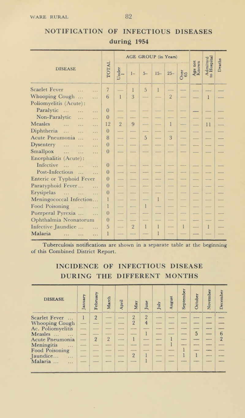NOTIFICATION OF INFECTIOUS DISEASES during 1954 AGE GROUP (in Years) 0*3 2 DISEASE TOTAJ i) *0 1- 5- 15- 25- Over 65 a ^ IJ s ° tjK < 0 « Q Scarlet Fever 7 — 1 5 1 Whooping Cougli Poliomyelitis (Acute): 6 1 3 — • 2 — — 1 — Paralytic 0 — — — — — — — — — Non-Paralytic 0 Measles 12 2 9 — — 1 — — 11 — Diphtheria 0 — — — •— — ■—■ — — — Acute Pneumonia 8 — — 5 _ 3 — — — — Dysentery 0 — Smallpox Encephalitis (Acute): 0 — — — _ — — — — — Infective 0 Post-Infectious 0 — Enteric or Typhoid Fever 0 -— — ■— — — — — — — Paratyphoid Fever 0 -— — — Erysipelas 0 — Meningococcal Infection... 1 — ■—• — 1 — — — — — Food Poisoning 1 — — 1 — — — — — — Puerperal Pyrexia 0 Ophthalmia Neonatorum 0 Infective Jaundice 5 — 2 1 1 — 1 •— 1 — Malaria 1 — — — 1 — — — — Tuberculosis notifications are shown in a separate table at the beginning of this Combined District Report. INCIDENCE OF INFECTIOUS DISEASE DURING THE DIFFERENT MONTHS DISEASE January February March 'C a < S' s C a 3 >- 3 1 9 < September I October November December Scarlet Fever ... 1 2 — 2 2 — — — — — Whooping Cough — — — — 2 4 — — — — — — Ac. Poliomyelitis Measles — — — 1 — — — 5 — b Acute Pneumonia — 2 2 — 1 — — 1 — — — 2 Meningitis 1 Food Poisoning 1 Jaundice — — — — 2 1 — — 1 1 — — Malaria