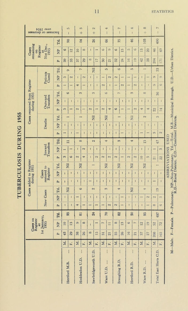TUBERCULOSIS DURING 1955 ABBREVIATIONS USED •Male. F—Female. P—Pulmonary. NP—Non-Pulmonary. Ttl.—Total. M.B.—Municipal Borough. U.D.—Urban District. R.D.—Rural District. G.D.—Combined Districts.