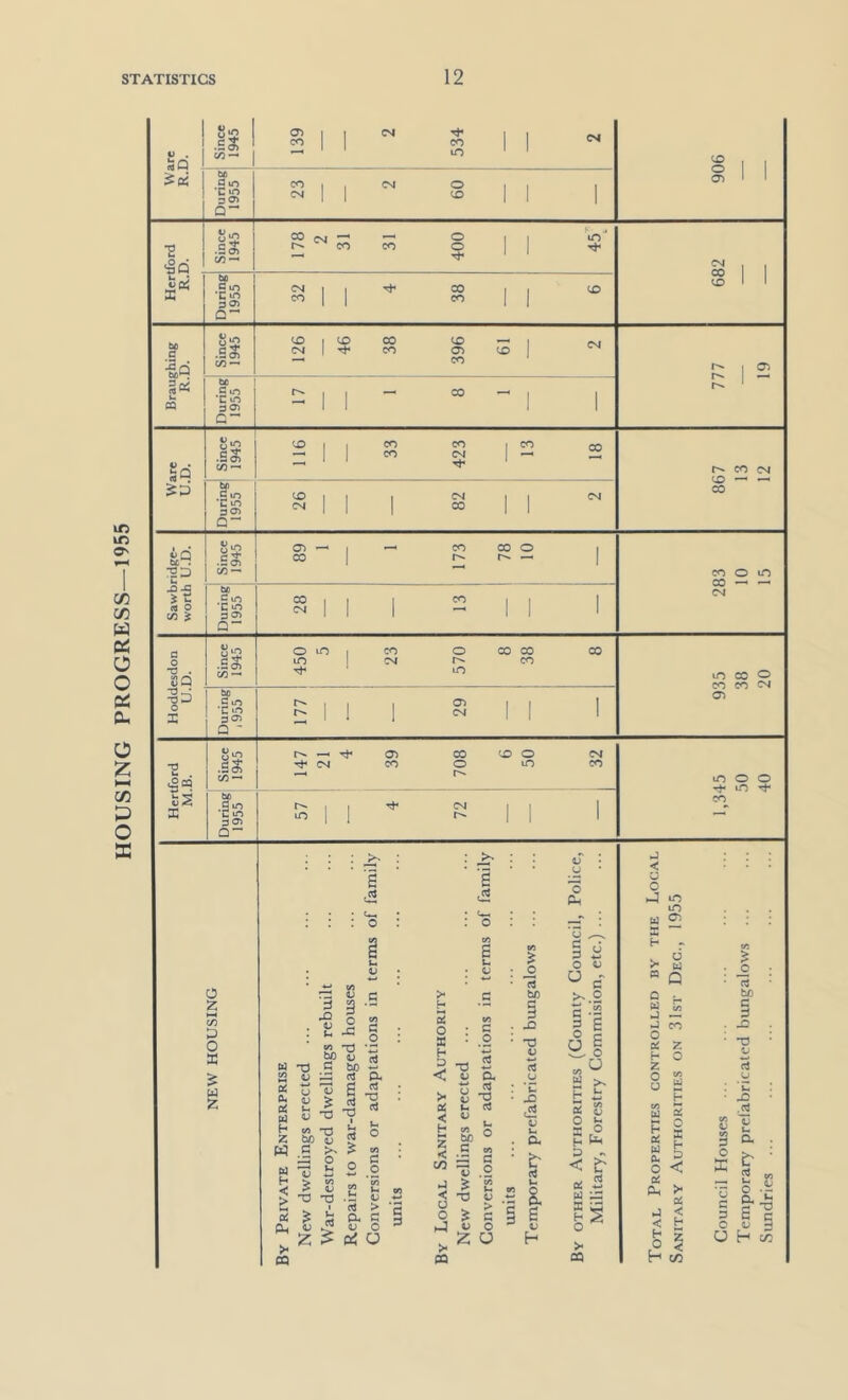 1 1 i> . Since 1945 139 2 534 2 906 During 1955 23 2 60 Since CO CM — o II ^ CO CO o —• ^ 1 » 682 1955 4 6 Since CO 1 CD CO CO — 1 rsi CM CO a> CO During 1955 17 1 Since 1945 116 33 423 13 18 867 During] 1955 CO 1 1 I CM 1 1 CM ^11 1 CO 11 “s •SS 89 1 1 173 78 10 3 Oi O 28 13 a o TJ . SQ Since 1945 450 5 23 570 8 38 8 35 38 20 0 X During <955 177 29 Hertford M.B. Since 1945 r^—.rh O) CO coo CM CM CO O lO CO 1,345 50 40 During 1955 ^ 1 1 ^ 1 1 i o 2 P O K 1 W t3 J2 33 g t; fti qj Oi ^ « ^ 77H V c ’a X5 V u Vi X 0 x: CO c 0 Vi W) 13 V c to 'X a rJ h 2 cl g 1; > 2 ^ Q-( >< n 13 2 o 3 I CTJ p. Di P o ’ w l-> V > C o O > H 2 o : a • h 2 T3 -< 1) s- ^ ^ qj a < ^ H eo = tor z c < £ c/5 =3 V 5 ^ 2 ^ S a c^ TJ (« u O v> C o -2 W) . X5 : ^ 2 o ‘ 'C O o ^ 7 4-1 O o ^ d >'.2 C -2 S s o C o s M >< PQ o > a o 2 a ■ I I ^ § i h H t 2 S 2 S H P kT < ^ a! 5 M 33 “ii O >< OQ < u o i-J m m w s ~ h - >• S « Q o H W w J — »-3 CO Oi O X H D 0 < 01 s a W) •n t; 2 o c X: vS 13 P o X — u ^ fc' a ^ il O h H c«