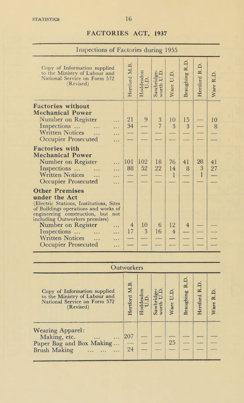 FACTORIES ACT, 1937 Inspections of Factories during 1955 Copy of Information supplied to the Ministry of Labour and National Service on Form 572 (Revised) Hertford M.B. Hoddesdon U.D. Sawbridge- worth U.D. Q P u Braughing R.D. Hertford R.D. Ware R.D. Factories without Mechanical Power Number on Register 21 9 3 10 15 10 Inspections ... 34 — 7 3 3 — 8 Written Notices — — — — — — — Occupier Prosecuted — — — — — — — Factories with Mechanical Power Number on Register 101 102 18 76 41 28 41 Inspections ... 88 52 22 14 8 3 27 Written Notices — — — 1 — 1 — Occupier Prosecuted — — — — — — — Other Premises under the Act (Electric Stations, Institutions, Sites of Buildings operations and works of engineering construction, but not including Outworkers premises) Number on Register 4 10 6 12 4 Inspections ... 17 3 16 4 — •—■ — Written Notices Occupier Prosecuted Outworkers Copy of Information supplied to the Ministry of Labour and National Service on Form 572 (Revised) Hertford M.B. Hoddesdon U.D. Sawbridge- worth U.D. Ware U.D. Braughing R.D. Hertford R.D. Ware R.D. Wearing Apparel: Making, etc. 207 25 Paper Bag and Box Making ... — — — — — — Brush Making 24