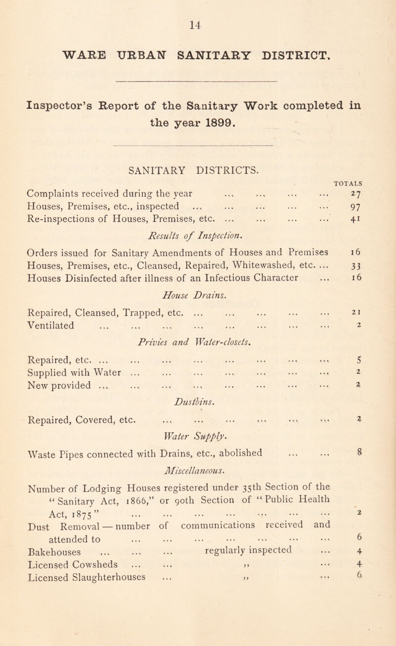 WARE URBAN SANITARY DISTRICT. Inspector’s Report of the Sanitary Work completed in the year 1899. SANITARY DISTRICTS. TOTALS Complaints received during the year ... ... ... ... 27 Houses, Premises, etc., inspected ... ... ... ... ... 97 Re-inspections of Houses, Premises, etc. ... ... ... ... 41 Results of Inspection. Orders issued for Sanitary Amendments of Houses and Premises 16 Houses, Premises, etc., Cleansed, Repaired, Whitewashed, etc. ... 33 Houses Disinfected after illness of an Infectious Character ... 16 House Drains. Repaired, Cleansed, Trapped, etc. ... ... ... ... ... 21 Ventilated ... ... ... ... ... ... ••• 2 Privies and Water-closets. Repaired, etc. ... ... ... ... ... ... ... •••, 5 Supplied with Water ... ... ... ... ... 2 New provided ... ... ... ... • •• ••• ••• 2 Dustbins. Repaired, Covered, etc. ... ... ••• ••• 2 Water Supply. Waste Pipes connected with Drains, etc., abolished ... ... 8 Miscellaneous. Number of Lodging Houses registered under 35th Section of the “ Sanitary Act, 1866,” or 90th Section of “Public Health Act, 1875 ” ... ... ... ... •••■ ••• ••• 2 Dust Removal — number of communications received and attended to ... ... ••• ••• ••• ••• 6 Bakehouses regularly inspected ... 4 Licensed Cowsheds ... ... >> 4 Licensed Slaughterhouses ... >> ••• 6