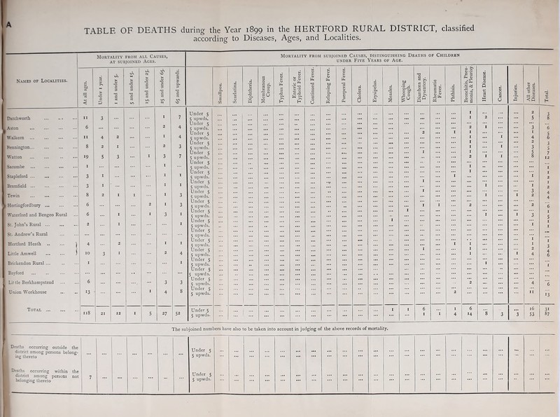 according to Diseases, Ages, and Localities. Names of Localities. Mortality from all Causes, AT SUBJOINED AGES. Mortality from subjoined Causes, distinguishing Deaths of Children under Five Years of Age. At all ages. Under 1 year. i and under 5. 5 and under 15. 15 and under 25. 25 and under 65. 65 and upwards. Smallpox. Scarlatina. Diphtheria. Membranous Croup. Typhus Fever. Enteric or Typhoid Fever. Continued Fever. Relapsing Fever. Puerperal Fever. Cholera. Erysipelas. Measles. Whooping Cough. Diarrhoea and Dysentery. Rheumatic Fever. Phthisis. Bronchitis, Pneu- monia, & Pleurisy Heart Disease. Cancer. Injuries. All other Diseases. Total. Under 5 I ... 2 3 Datch worth • 11 3 7 5 upwds. ... ... 1 2 s 8 Under 5 ... . Aston 6 4 5 upwds. ... 2 I 3 6 } Under 5 2 I 1 1 5 Walkem 11 4 2 4 5 upwds. ... I 1 4 6 Under 5 ... 3 | Bennington 8 2 I 3 5 upwds. ... 1 1 3 s Under 5 ... I I 5 7 1 Watton 19 5 3 I 3 7 5 upwds. ... ... 2 I 1 8 12 U nder 5 ... I Sacombe 1 5 upwds. ... I ... I Under 5 I I I Stapleford 3 I 5 upwds. ... ... I 1 2 Under 5 I ... ... I Bramfield 3 I 5 upwds. ... I 1 2 Under 5 1 3 I Tewin 8 2 I 1 1 3 5 upwds. ... ... 1 I 2 4 Under 5 ... | Hertingfordbury 6 3 5 upwds. 1 1 2 2 6 Under 5 1 1 I Waterford and Bengeo Rural 6 I 3 1 5 upwds. I ... I 3 5 Under 5 1 1 I St. John’s Rural 2 I 1 5 upwds. ... 1 Under 5 St. Andrew's Rural 5 upwds. ..r Under 5 ... 1 Hertford Heath .. ... ) 4 2 1 5 upwds. ... I I I 3 Under 5 I 1 Little Amwell ; 10 3 I 4 5 upwds. ... I 1 4 6 Under 5 Brickendon Rural ... 1 1 5 upwds. 1 ... I Under 5 Bayford •• 5 upwds. ... ... ... ... Lit tie Berkhampstead 6 3 3 5 upwds. 2 4 6 Union Workhouse 13 4 8 5 upwds. ... 2 11 13 Total 1 1 6 I 6 ... 16 3i 118 21 12 1 5 27 52 5 upwds. ! ... 1 1 4 14 8 3 3 53 «7 The subjoined numbers have also to be taken into account in judging of the above records of mortality. ■ Deaths occurring outside the 1 district among persons belong- ing thereto Under 5 5 upwds. ::: ::: ::: ... ... ... ... ■ Deaths occurring within the 1 district among persons not 1 belonging thereto 7 ... ... ... Under 5 5 upwds. ... ... ... ... ... ... ... ,