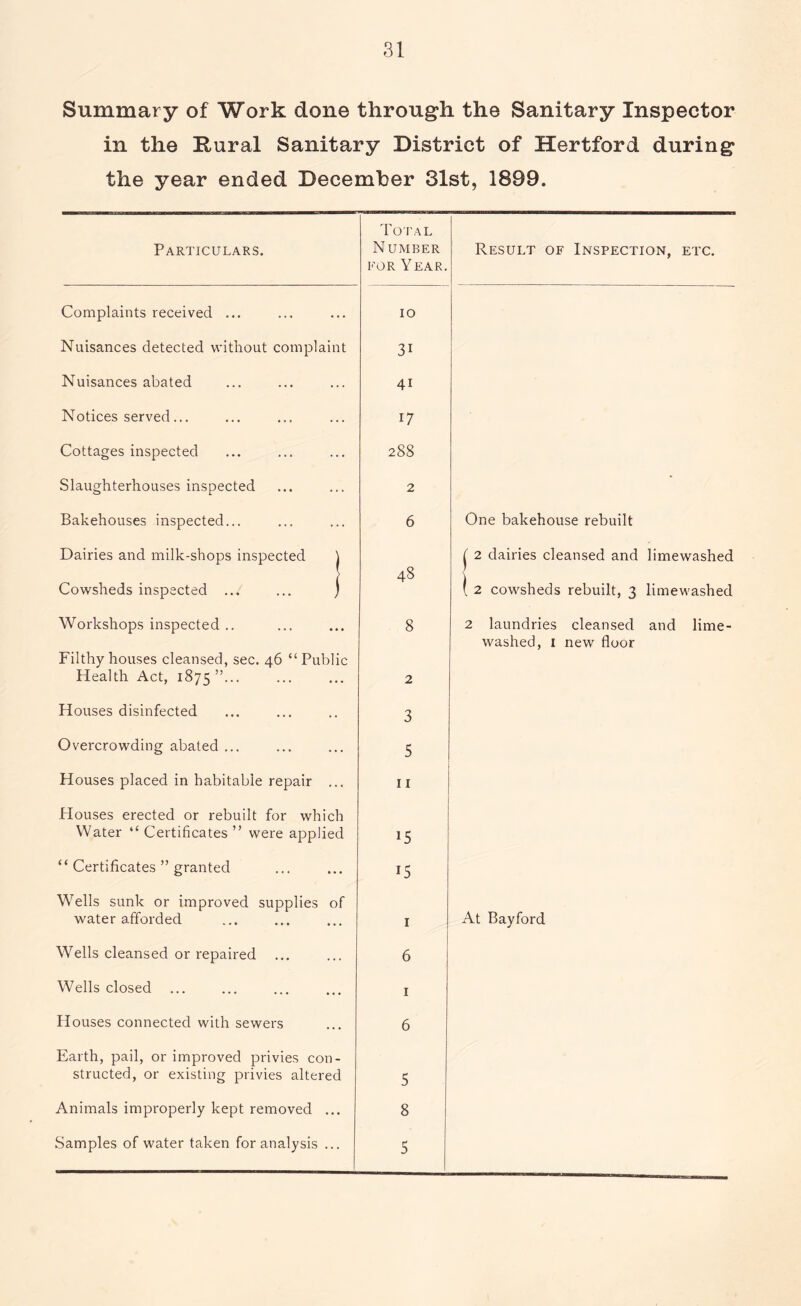 Summary of Work done through the Sanitary Inspector in the Rural Sanitary District of Hertford during the year ended December 31st, 1899. Particulars. Total Number for Year. Result of Inspection, etc. Complaints received ... 10 Nuisances detected without complaint 3i Nuisances abated 4i Notices served... 17 Cottages inspected 288 Slaughterhouses inspected 2 Bakehouses inspected... 6 One bakehouse rebuilt Dairies and milk-shops inspected \ j’ 2 dairies cleansed and limewashed Cowsheds inspected ... ... ) 48 \ 2 cowsheds rebuilt, 3 limewashed Workshops inspected .. 8 2 laundries cleansed and lime- washed, 1 new floor Filthy houses cleansed, sec. 46 “Public Health Act, 1875”... 2 Houses disinfected 3 Overcrowding abated ... 5 Houses placed in habitable repair ... 11 Houses erected or rebuilt for which Water “ Certificates ” were applied 15 “ Certificates ” granted 15 Wells sunk or improved supplies of water afforded 1 At Bayford Wells cleansed or repaired ... 6 Wells closed ... 1 Houses connected with sewers 6 Earth, pail, or improved privies con- structed, or existing privies altered 5 Animals improperly kept removed ... 8 Samples of water taken for analysis ... 5