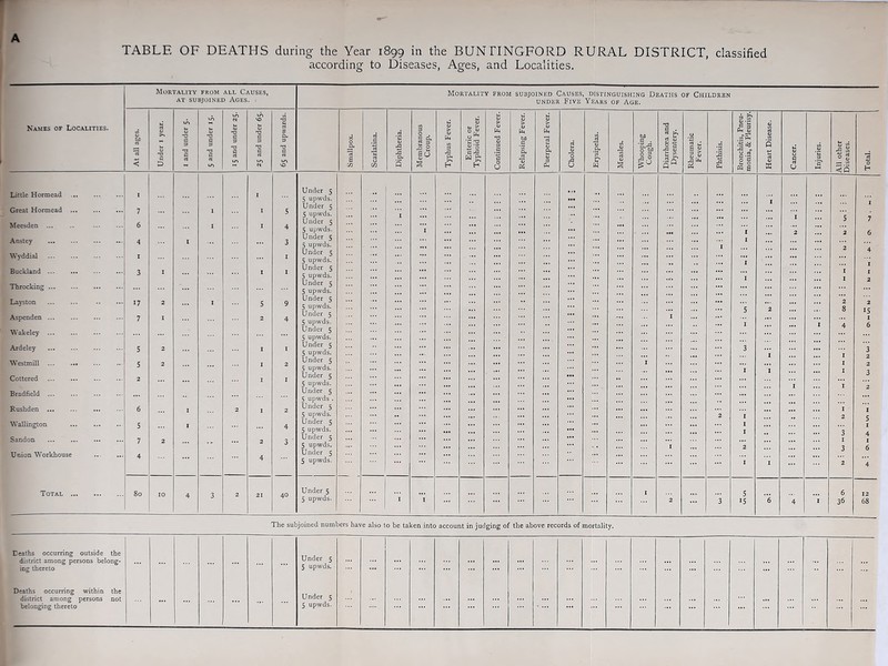 A TABLE OF DEATHS during the Year 1899 in the BUNTINGFORD RURAL DISTRICT, classified according to Diseases, Ages, and Localities. Mortality FROM all Causes, Mortality from subjoined Causes DISTINGUISHING DEATHS of Children AT SUBJOINED AGES under Five Years of Age. 5? Names of Localities. <0 to (3 < Cj >> <U c 0) 'o c 3 TJ C 3 <u 'a c 3 T3 C rt LF1 N« c 3 'O c LO V. 4) C 3 T3 C 3 L/1 N aj £ a, 3 a cu LO VO X 0 Cu 13 g ■J) <3 c 13 a cn .3 <U £ .£ a. Q 3 0 . £ 2 go £ <u > <L) Pm u> 3 43 CM >> H O ^ O ^ 'C T3 Si'o W'% H <u Pm T3 a; 3 a 3 0 CJ > 4) Pm bJ5 .S cl 3 (2 > 13 OJ a, 3 Ph cj M <u ’o 43 O 3 13 .&■ & W w 4> i 4) s bJ5 a . 0 bfl 2 0 go T3 ! £ •§Q AM 0 <3 j S g s« 43 Pm P4 ”5 42 Ph Ph S 0 CJ II PQ g <u s n r3 <u w OJ O c aj CJ ’C 3 ’5* M • 0 s —< <n <3 13 0 H Little Hormead ... I L Under 5 5 upwds. ... ... Great Hormead ... 7 I 1 5 Under 5 5 upwds. 1 Meesden ... 6 I 1 4 Under 5 5 upwds. i Anstey 4 I 3 Under 5 5 upwds. 1 Wyddial 1 1 U nder 5 5 upwds. ... Buckland 3 I i 1 Under 5 5 upwds. ... I I 1 Throcking Under 5 5 upwds. ... Layston 17 2 I ' s 9 Under 5 5 upwds. ... ... 5 2 8 2 15 z Aspenden ... 7 1 2 4 Under 5 5 upwds. I Wakeley Under 5 5 upwds. Ardeley 5 2 I 1 Under 5 5 upwds. 3 ... 3 Westmill ... ... 5 Under 5 I I 5 upwds. ... I Cottered 2 I Under 5 ... 5 upwds. Under 5 5 upwds . Rushden ... 6 Under 5 I 1 5 upwds. 2 1 Wallington 5 I 4 Under 5 5 upwds. ... ... 1 1 3 1 1 Sandon 7 Under 5 1 5 upwds. I 2 3 6 Union Workhouse Under 5 5 upwds. 1 1 2 4 Total ... ... 80 IO 4 3 2 21 40 Under 5 5 upwds. 1 1 ::: ■ 2 3 5 ■5 6 4 I 6 36 12 68 The subjoined numbers have also to be taken into account in judging of the above records of mortality. Deaths occurring outside the district among persons belong- ing thereto ... Under 5 5 upwds. ::: ... ... ... Deaths occurring within the district among persons not belonging thereto ... ... ... ... Under 5 5 upwds. ... ... ...