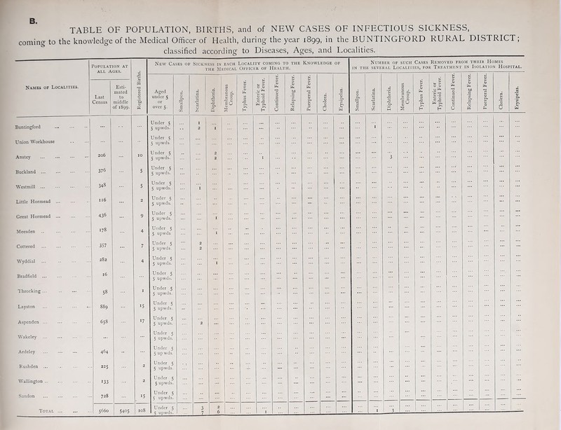 B. TABLE OF POPULATION, BIRTHS, and of NEW CASES OF INFECTIOUS SICKNESS, coming- to the knowledge of the Medical Officer of Health, during- the year 1899, in the BUNTINGFORD RURAL DISTRICT; classified according to Diseases, Ages, and Localities. Population at all Ages. New Cases of Sickness in each Locality coming to the the Medical Officer of Health. Knowledge OF Number of such Cases IN THE SEVERAL LOCALITIES, FOR Removed from their Homes Treatment in Isolation Hospital. Vh ,4 U <u <u >4 <u Names of Localities. Last Census Esti- mated to middle of 1899. m OJ •a <u Aged under 5 or over 5. Smallpox. Scarlatina. Diphtheria. Membranous Croup. Typhus Fever. Enteric or Typhoid Fever Continued Fev Relapsing Fev< Puerperal Fev< Cholera. Erysipelas. Smallpox. Scarlatina. Diphtheria. Membranous Croup. Typhus Fever. Enteric or Typhoid Feve: 07 -d <u 3 .2 c 0 O «) £ .2 ci. <u <u rt <u CL. 0- Cholera. Erysipelas. Buntingford Under 5 5 upwds. 1 2 I 1 Union Workhouse Under 5 5 upwds Anstey 206 10 U nder 5 5 upwds. 2 2 I 3 Buckland ... 376 5 Under 5 5 upwds. Westmill 348 5 Under 5 5 upwds. I Little Hormead 116 2 Under 5 5 upwds. Great Hormead ... 436 9 Under 5 5 upwds. Meesden .. 178 4 Under 5 5 upwds 1 Cottered 357 7 Under 5 5 upwds. 2 2 Wyddial 282 4 Under 5 5 upwds. I Bradfield 16 Under 5 5 upwds. Throcking ... 58 I Under 5 5 upwds. Layston 889 15 Under 5 5 upwds. Aspenden ... 658 17 Under 5 5 upwds. 2 Wakeley Under 5 5 upwds. Ardeley 464 Under 5 5 upwds. Rushden ... . 225 2 Under 5 5 upwds. Wallington 133 2 Under 5 5 upwds. Sandon 728 15 Under 5 5 upwds. Total 5660 5405 I08 Under 5 5 upwds. 3 7 2 6 1 1 3