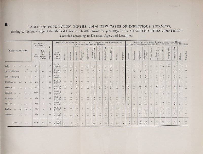 TABLE OF POPULATION, BIRTHS, and of NEW CASES OF INFECTIOUS SICKNESS, coming to the knowledge of the Medical Officer of Health, during the year 1899, in the STANSTED RURAL DISTRICT ; classified according to Diseases, Ages, and Localities. Population at all Ages. New Cases of Sickness in each Locality coming to the the Medical Officer of Health. Knowledge OF Number of such Cases Removed from their Homes in the several Localities, for Treatment in Isolation Hospital. £ <5 * Name of Localities. Last Census Esti- mated to middle of 1899. s n3 V V 'So & Aged under 5 or over 5. Smallpox. Scarlatina. Diphtheria. Membranous Croup. Typhus Fever. Enteric or Typhoid Fever Continued Fevi Relapsing Feve Puerperal Feve Cholera. Erysipelas. Smallpox. Scarlatina. Diphtheria. Membranous Croup. Typhus Fever. Enteric or Typhoid Fevei Continued Fev Relapsing Fevi Puerperal Fevt Cholera. Erysipelas. Ugley 398 2 Under 5 5 upwds. ... I Great Hallingbury 58. 12 Under 5 5 upwds. i 1 1 Little Hallingbury 611 « Under 5 5 upwds. 1 1 6 1 1 6 Elsenham ... — ... 423 13 Under 5 5 upwds. 1 ... Famham 477 12 Under 5 5 upwds. 3 3 Stansted 2117 45 Under 5 5 upwds. 1 i Birchanger 469 l6 Under 5 5 upwds. Henham 813 23 Under 5 5 upwds. ... Berden 336 7 Under 5 5 upwds. Manuden 683 - 15 Under 5 5 upwds. Totals 6908 £ 00 156 Under 5 5 upwds. 7 ... 1