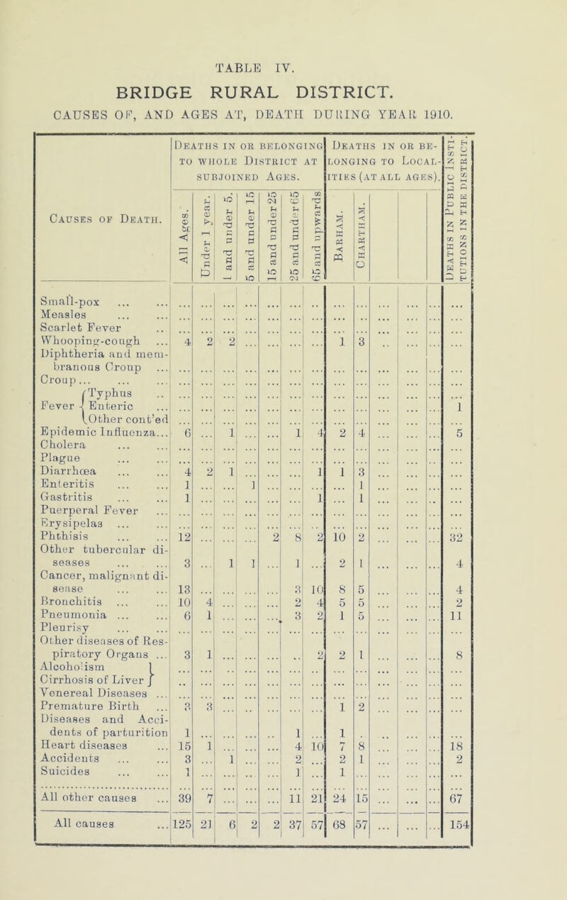 BRIDGE RURAL DISTRICT. CAUSES OF, AND AGES AT, DEATH DU KING YEAR 1910. Causes of Death. Deaths in or belonging to whole District at subjoined Ages. Deaths in or be- longing to Local- ities (at all ages). Deaths in Public Insti- tutions IN THE DISTRICT. GO < < Under 1 year. L and under 5. 5 and under 15 15 and under 25 »o ■-a 0 0 nd 0 d lO 0-1 Cfl rC 0 t: CC o Barham. Chartham. Small-pox Measles Scarlet Fever Whooping-cough 4 2 2 1 3 Diphtheria and mem- branous Croup Croup... (Typhus Fever J. Enteric i VOther cont’ed Epidemic Influenza... 0 i 1 4 2 4 5 Cholera Plague Diarrhoea 4 2 i 1 1 3 Enteritis 1 1 1 Gastritis 1 1 1 Puerperal Fever Erysipelas Phthisis 12 2 8 2 10 2 32 Other tubercular di- seases 3 i 1 ... ] 2 i 4 Cancer, malignant di- sease 13 3 10 8 5 4 Bronchitis 10 4 O 4 5 5 2 Pneumonia ... 6 1 3 2i i 5 ii Pleurisy Other diseases of Res- piratory Organs ... 3 1 2 2 i 8 Alcoholism 1 Cirrhosis of Liver J Venereal Diseases ... Premature Birth 3 3 1 2 Diseases and Acei- dents of parturition 1 1 1 Heart diseases 15 1 4 10 i 8 18 Accidents 3 i 2 2 1 2 Suicides 1 1 1 All other causes 39 ’ 7 ... 11 21 24 L5 67 All causes 125 21 6 2 2 37 57 68 57 154