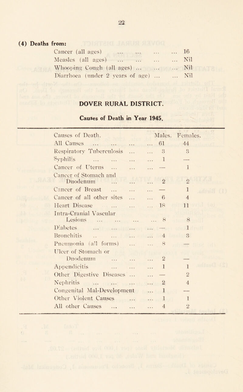 (4) Deaths from: Cancer (all aoes) Measles (all a.G,'es) W]ioo])in,c Coiioh (all ages) ... Diarrlioea (under 2 years of age) 16 Nil Nil Nil DOVER RURAL DISTRICT. Causes of Death in Year 1945. Causes of Death. Males, Females. All Causes ... 61 44 Respiratory Tuberculosis o O O S\q)hilis 1 — Cancer of Uterus — 1 Cancer of Stomach and Duodenum ... 2 2 Cancer of Breast — 1 Cancer of all other sites ... 6 4 Heart Disease ... 18 11 Intra-Cranial AHscular Lesions ... 8 8 Diabetes — 1 Bronchitis 4 8 Pneumonia (all forms) 8 — Ulcer of Stomach or Duodenum ... 2 A])])endicitis 1 1 Other Digestive Diseases ... — 2 Ne])hritis ... 2 4 Congenital Mal-Development 1 — Other Violent Causes 1 1 All other Causes ... 4 2