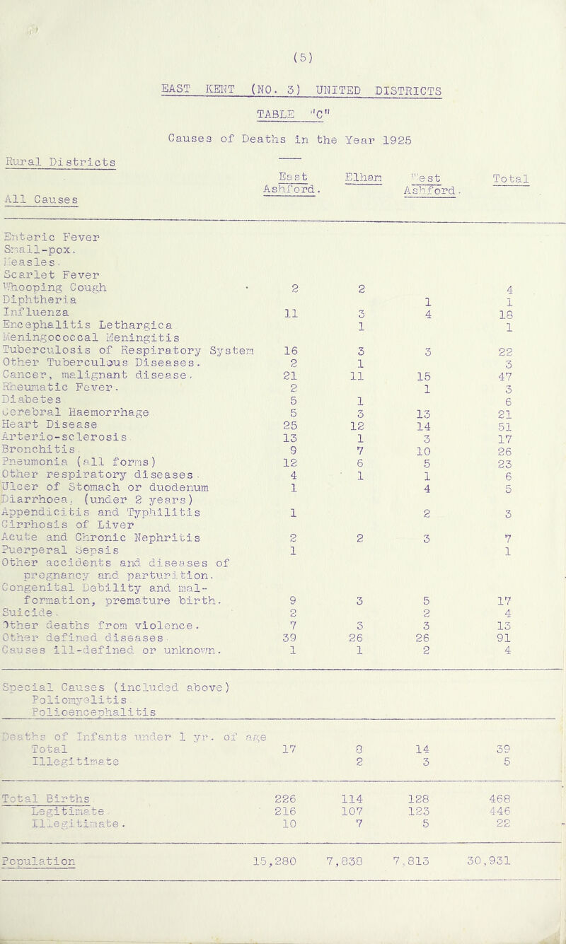 (5) EAST KENT (NO. 3) UNITED DISTRICTS TABLE ' .cn Causes of Deaths In the Year 1925 Rural Districts All Causes East Ashford. Elham West Ashford. Total Enteric Fever Snail-pox. Ileasle s ■ Scarlet Fever Whooping Cough 2 2 4 Diphtheria 1 1 Influenza 11 3 4 18 Encephalitis Lethargica 1 1 Meningococcal Meningitis Tuberculosis of Respiratory System 16 3 3 22 Other Tuberculous Diseases. 2 1 3 Cancer, malignant disease. 21 11 15 47 Rheumatic Fever. 2 1 3 Diabetes 5 1 6 Cerebral Haemorrhage 5 3 13 21 Heart Disease 25 12 14 51 Arterio-sclerosis 13 1 3 17 Bronchitis. 9 7 10 26 Pneumonia (all forms) 12 6 5 23 Other respiratory diseases . 4 1 1 6 Ulcer of Stomach or duodenum 1 4 5 Diarrhoea, (under 2 years) Appendicitis and Typhilitis 1 2 3 Cirrhosis of Liver Acute and Chronic Nephritis 2 2 3 7 Puerperal Sepsis 1 1 Other accidents and diseases of pregnancy and parturition. Congenital Debility and mal- formation, premature birth. 9 3 5 17 Suicide- O Cj 2 4 Other deaths from violence. 7 3 3 13 Other defined diseases- 39 26 26 91 Causes ill-defined or unknown. 1 1 2 4 Special Causes (included above) Pollomye1itIs Polioencephalitis Deaths of Infants under 1 yr. of age Total Illegitimate 17 8 2 14 3 39 5 Total Births 226 114 128 468 Legitimate 216 107 123 446 Illegitimate. 10 7 5 22 *“■