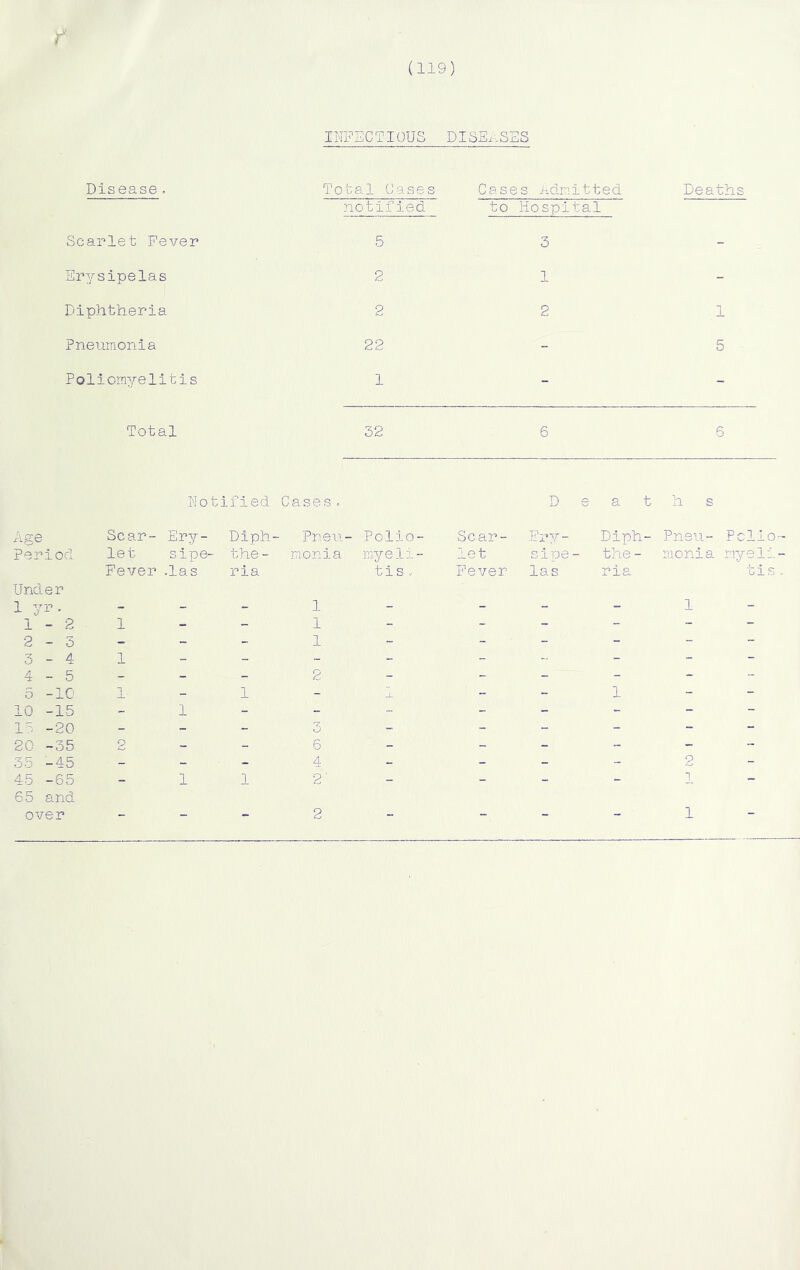 f Disease. Scarlet Fever Erysipelas Diphtheria Pneumonia Poliomyelitis Total (119) INFECTIOUS DISEASES Total Oases Cases Admitted notified to Hospital 5 2 2 22 1 32 3 1 2 6 Deaths 5 6 Notified Cases, D e a t h s Age Scar- Ery- Diph- Pneu- Polio- Scar- Fry- Diph- Pneu- Polio Period let sipe- the - monia myeli- let sipe - the - nionia myeli Fever •las ria tis . Fever las ria tis Under 1 v r. - - - 1 - - - - 1 1 - 2 1 - - 1 - - - - - 2 - 3 - - - 1 - - - - - 3 - 4 1 - - - - - - - - 4 - 5 - - - 2 - - - - - 5 -10 - 1 - _L - - 1 - 10 -15 - 1 - - - - - - - 15 -20 - - - 3 - - - - - 20 -35 2 - - 6 - - - ~ - 35 -45 - - - 4 - - - - o _ 45 -65 - 1 1 2' - - - - 1 65 and over - - - 2 - - - - 1 'H i—I *H