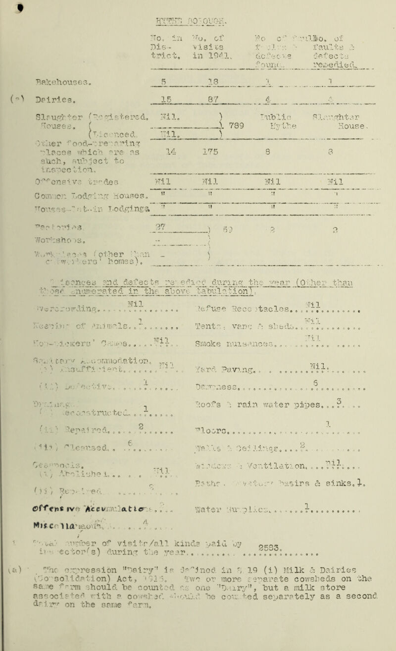 HYTHP B07 0UC-H. To, in Dis- trict, No. of visits in 1941. No of f f- airs P defects f ours., nillo. of faults 9: defects ret.edied. Dairies. 15 87 4 71 > Slaughter (registered. Rouses. ( Ni lo ) 1 789 Tublio If--the 8laughter Mouse, (Pic -need 'Til. ) j the r ’r ood-r re a ri n g -'laces which -re as such, subject to insrection. 14 175 S 3 0 f ^ e n s i v e t r r de s wi i Nil Nil Nil Coni’ion “lodging Houses. it it tt ' \ TTousos t-.ir Lodgings •i it it a■orios 27 ,') 59 p Worksho >s. ... \ < •1 pA,.-.a ( other Pan c* w-; 31 era : homes), - \ ) _ ie slices ?nd defects retedtcd during the year (Other than asr -.nair*erated in the ahove tahula ■:ionT. Nil coocooco^ I C 6 000909 Vcrorowding.„, - , heerir. cf Animal . ,$• tn -r' .1 7 r; . „ xr. I',! 1 1 . w' . “*■ - • , _ •>. 'v JL !,J ^ .... U CO' r ' ’ v o 1 .. ». cc*.• ' Accommodation i ^ i ■ r? i Pf'> »1p r*» h - ■ - l J i • ■ W o c O C IOC Mi 1 US PcV.lVi,, • , - , O O > C O O yj - nr.v: ■ :econstructed, e ., , ., . 0 /. . „ p ! . ’ )piy-: i ~rr> r\ , • * — •'v)4 **• - J- ^v-e c o r n 6 o e o o o o coo ••’i'1/ ^ lear.sed, Oe co^oeis., v i y A holi'jhe i, (j i ) Be > d - ed t Offer® ive Accuraula. 11 © Mis Cel IflCuioUh^ it ]. -• a o - A 0 o t Refuse Bece :taeles... ....» . , Tents- vane P she do.* 8mok e nui s anc e g . , „ a, n | o n o o o 90000 coocc Nil, 000000009 o. ot ooooooco Yard Paving. r Dan*’'ness,, ,.., Poofs ?: rain water pipes, i O 0 c floors 0 0 9 0 0 4, 6 ‘ 9 0 * si C O V Vig.a g.c;;g Baths. he: J.i:\qs Vent Hat ion. . O 0 nil 00090009 v-tu,'7 has in s & sinks, I« •j t \/ 0. L t» 1 P \X . 1 i J. C t 8 1 •'OOOOOOOOOOOOO I r '*oc'f i^ncer visifcr/all kinds -jaiu. oy it' ector^s) during the year, 2533, 0 -9 0 0 0 0 000 OO00Q003O900 n,hc oppression Dairy’* is iHjnec1 in p iq (i) Milk & Dairies vho“so-'idation) Act, ' hi ?, Two or more separate cowsheds on the sane ^~rm should he counted a: one ’’Dairy, hut a milk store associated with a cowshed -houlc! he con ted separately as a second dr ir-r on the same Hm.