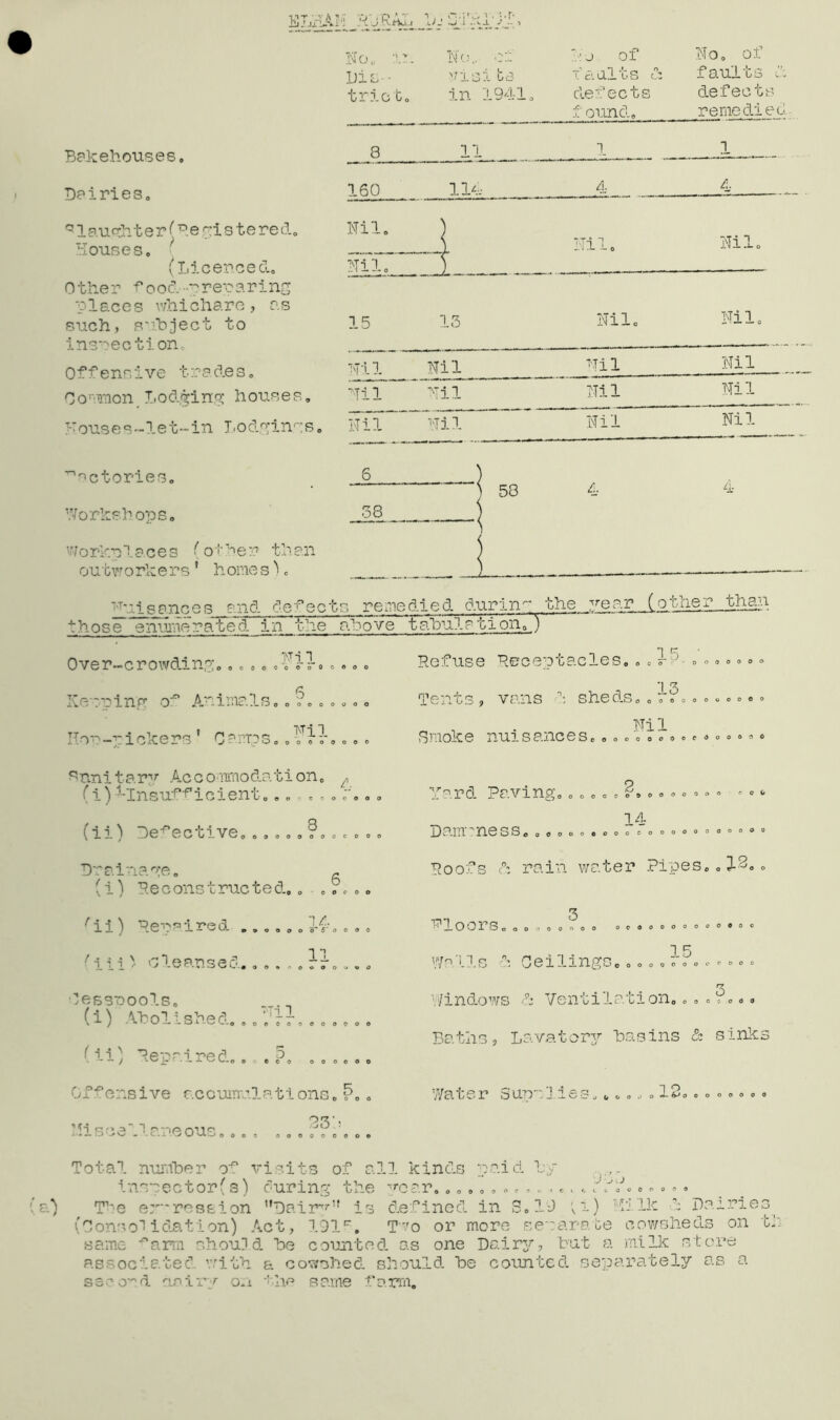 ','J of NOo 01 Pis- • trict vis . in i bs fa alts b 1941, defects f ound. faults b defects remedied Bakehouses» 8 11 1 1 Dairies. q 1 augh ter (Registered. Houses. ' (Licenced, Other fcod-preparing places whichare, as such, subject to i* mec t i on 160 114 . 4 4 Nil. 4 Nil. Nil. Nil. 1 15 13 Nil. Nil. Offensive trades. 0 o simon X, o dpi ng h ous e s. Nil Nil Nil Nil Nil Nil 'mi Nil H ous e s-1e t-in Lodgings. Nil'~ N i 1 Nil Nil factories. 6 > l Workshops. .38 ... - - ■ - ^ i 58 4 i 4 Workplaces (other than oubworke rs' homes). < ) m.isances and defed bs remedied during the year (other than those enumerated in the above tabula! bion. ) Over-crowding... 0. , . .... Herring o^ An ini?. Is.. ?...... Ron-g i eke rs ’ 0 amps „. .T!1-»... Refuse Tents, Smoke Receptacles.. . r. . vans r sheds.. r. =. . Nil nuisances........o. « O 0 o o O O O o oooo Snnitary Accommodation. ^ (i) --Insufficient....... f„.. (ii) Defective. Drainage. (i) Reconstructed.. ..... 1 ii ) Repaired » •' i 11 lear.se d...... rr.... Cesspools. (i) Abolished... '.'}r, ...... ( i i ' Rp-nr i noS 5 ■ “ / • — J- Vv V^.o O O 0 o o oooooo Offensive accumulateons. vk. Miscellaneous.... ... r.,'».. Yard Paving. « * * * 14 Dam I1G SSooOooooooo o o oooo oooooo Roofs 4. rain water Pipes.. 3-3.. floors......... 0..0000.0..0® l 5 Walls b Ceilings.,... r....... 3 Windows b Ventilation,....... Baths, Lavatory Basins & sinks Water 3upa]ies,..... 12........ ty JCo Total number visits of all kinds paid inspector's) during the year........ The e;r** rest ion ’'Dairy” is defined, in S.19 'vi) 'ii Ik 1 Paine; (C ons oi i dat i on) Ac t, 191 f. Two or more separate cowsheds on same ^arm should Be counted as one Dairy, but a milk store associated with a cowshed should Be counted separately as a on the same farm. 'Cl. second da in